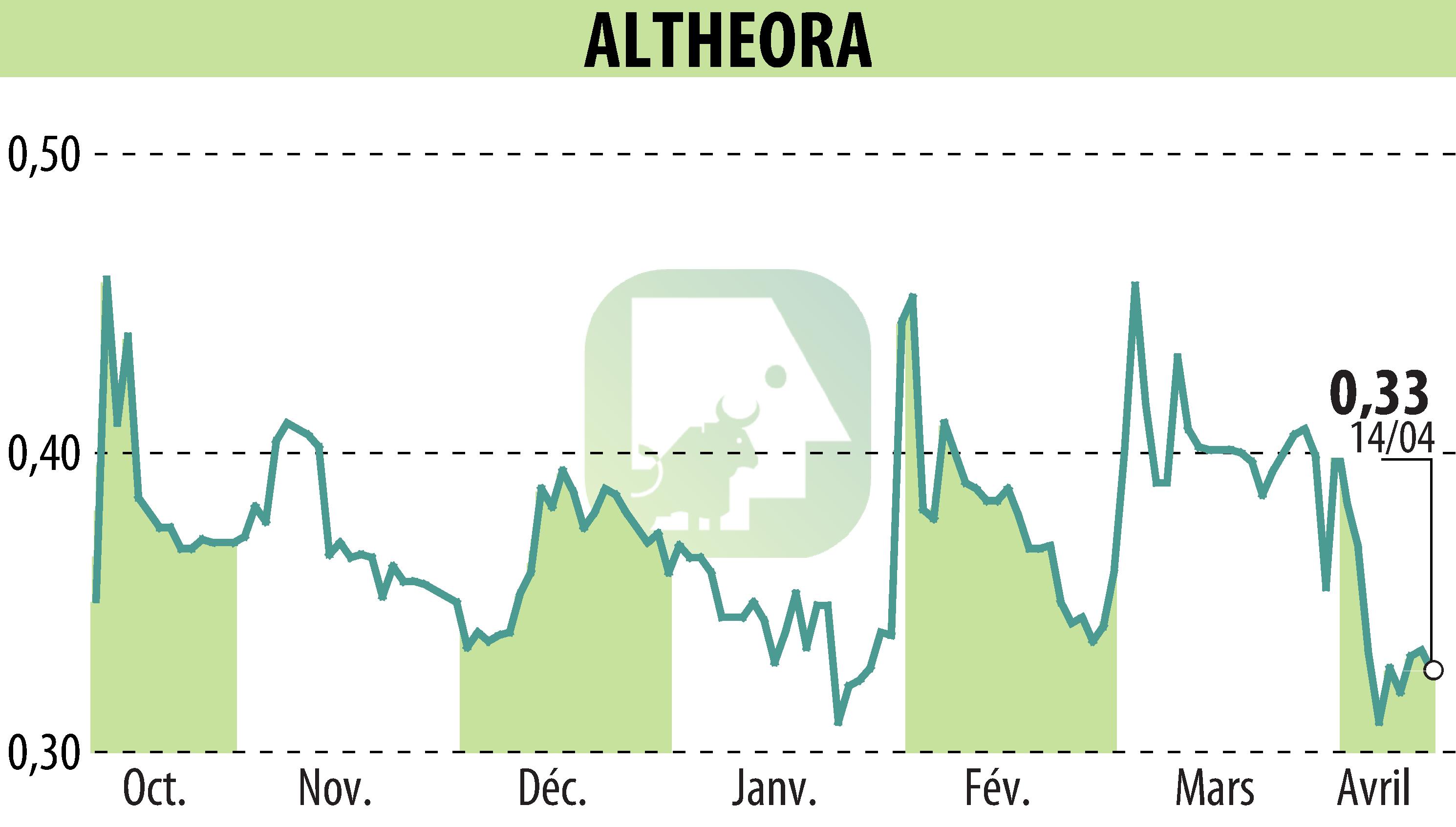 Graphique de l'évolution du cours de l'action ALTHEORA (EPA:ALORA).