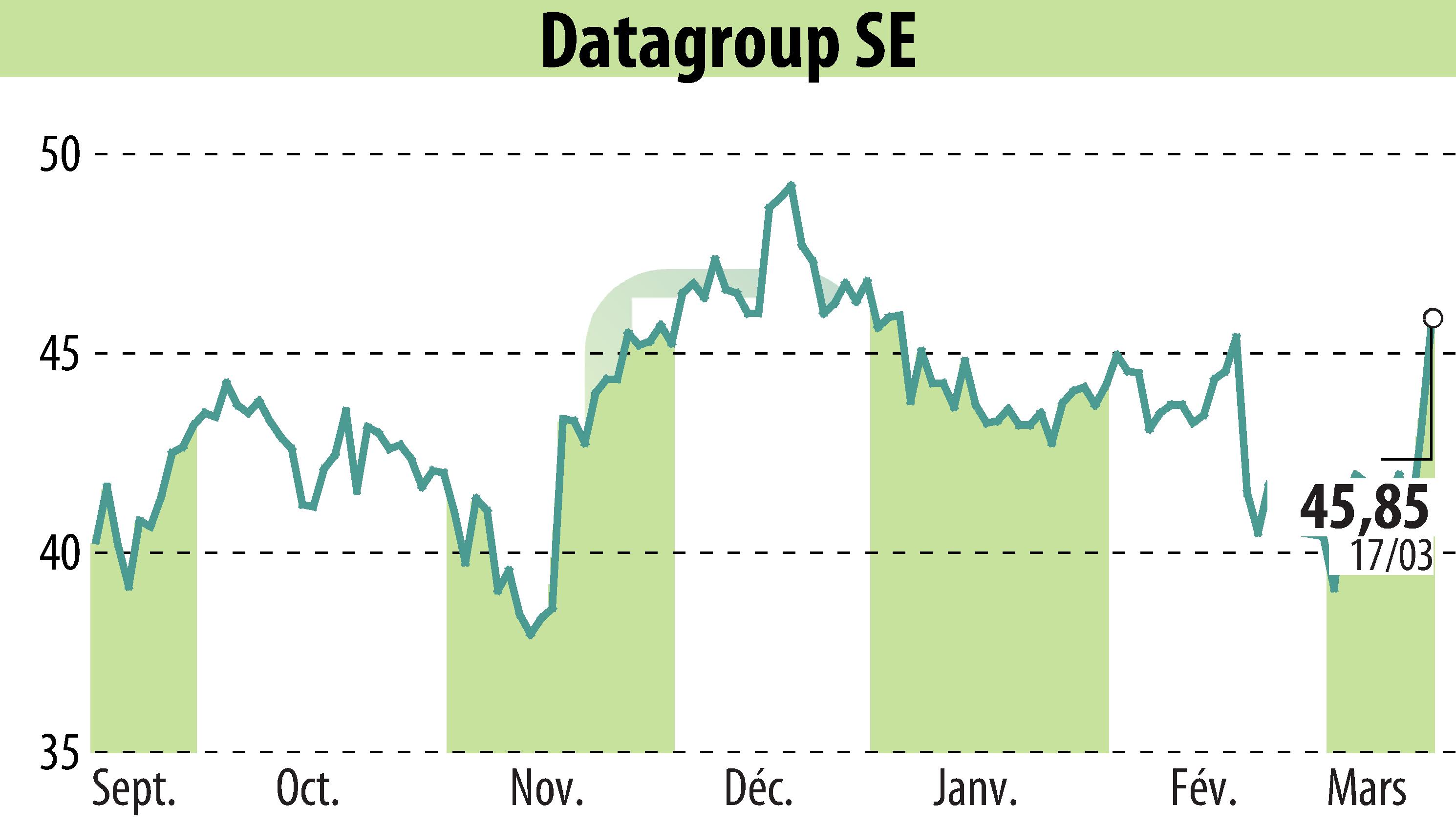 Graphique de l'évolution du cours de l'action DATAGROUP IT Services Holding AG (EBR:D6H).