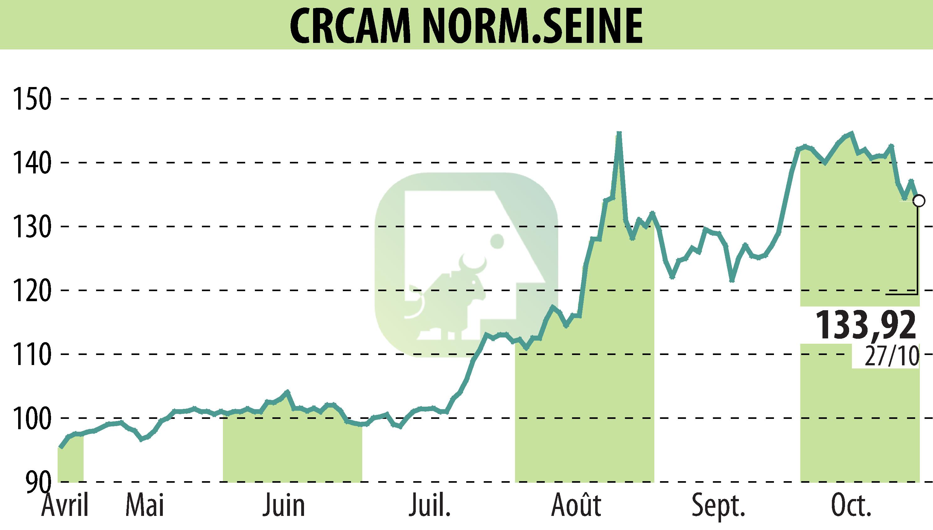 Graphique de l'évolution du cours de l'action CREDIT AGRICOLE DE NORMANDIE SEINE (EPA:CCN).