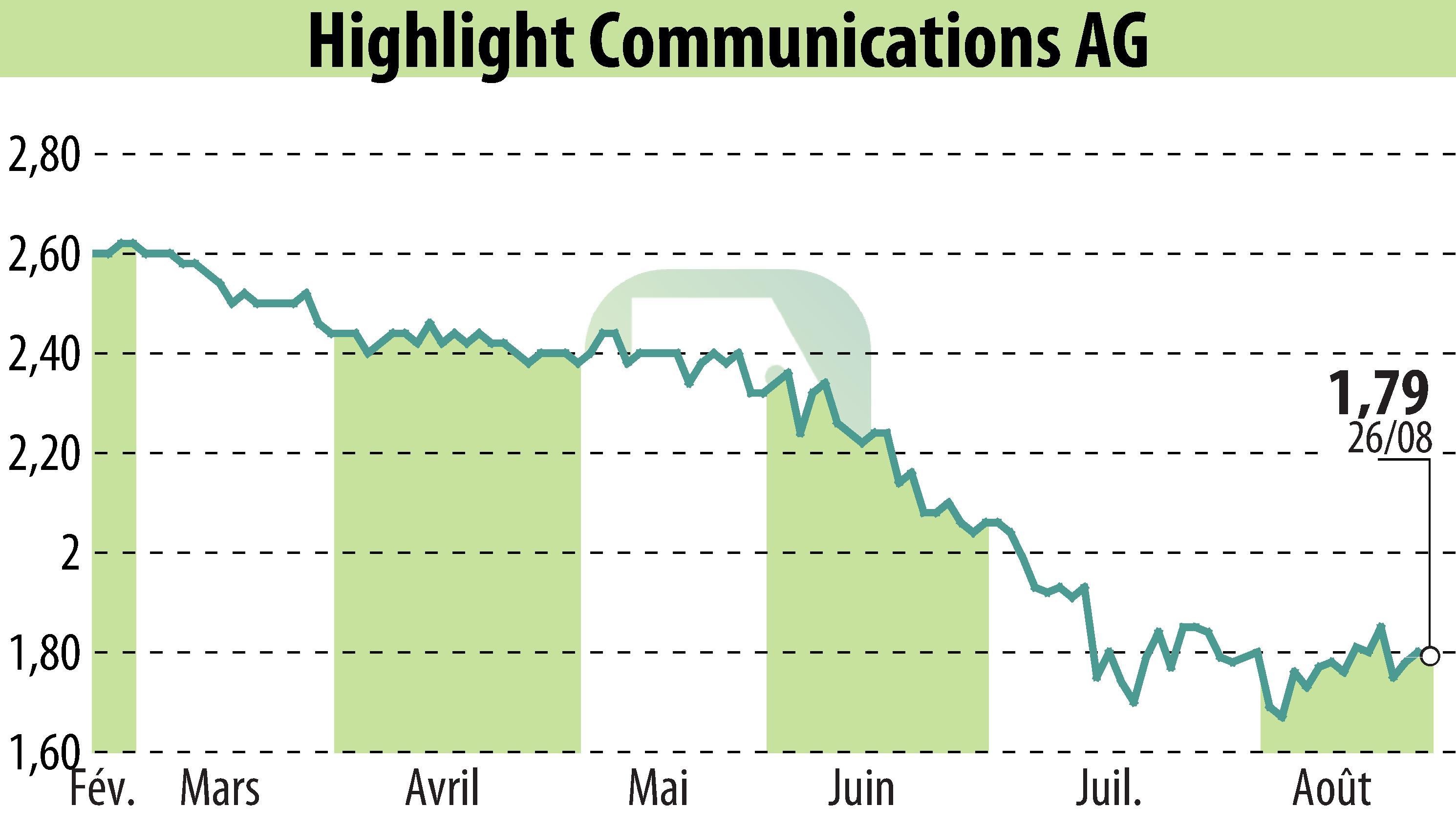 Stock price chart of Highlight Communications AG (EBR:HLG) showing fluctuations.