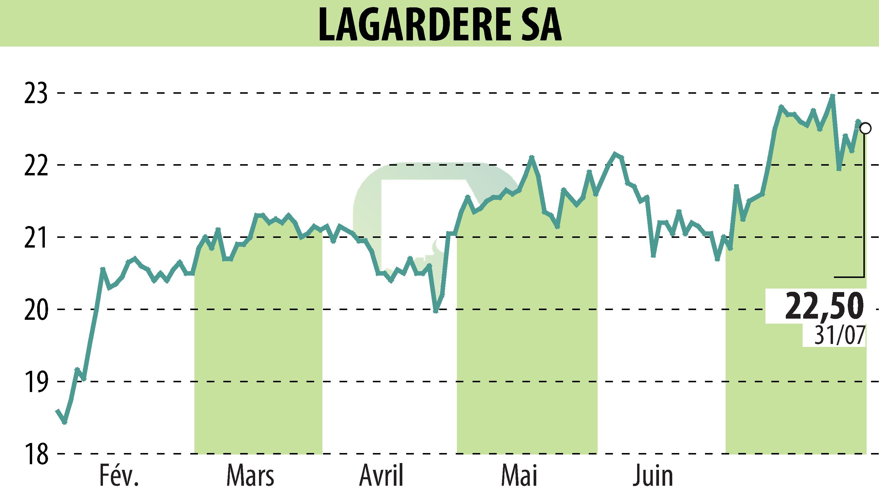 Graphique de l'évolution du cours de l'action LAGARDERE (EPA:MMB).