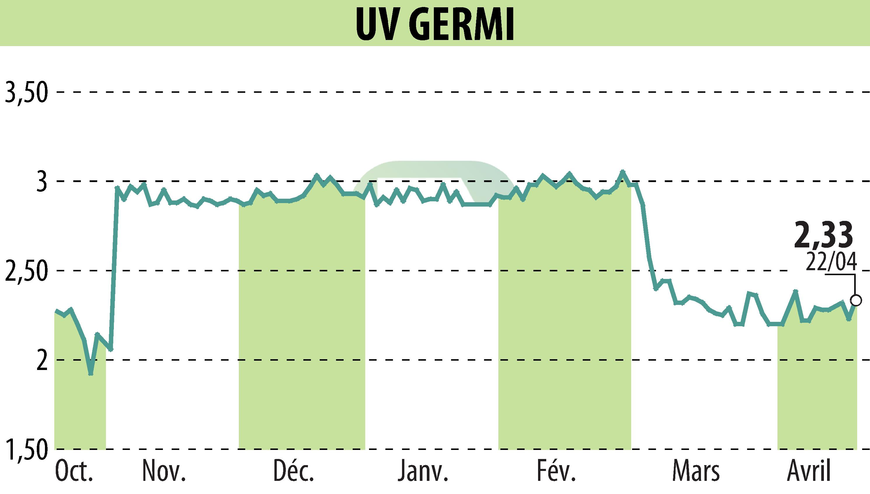 Graphique de l'évolution du cours de l'action UV GERMI (EPA:ALUVI).