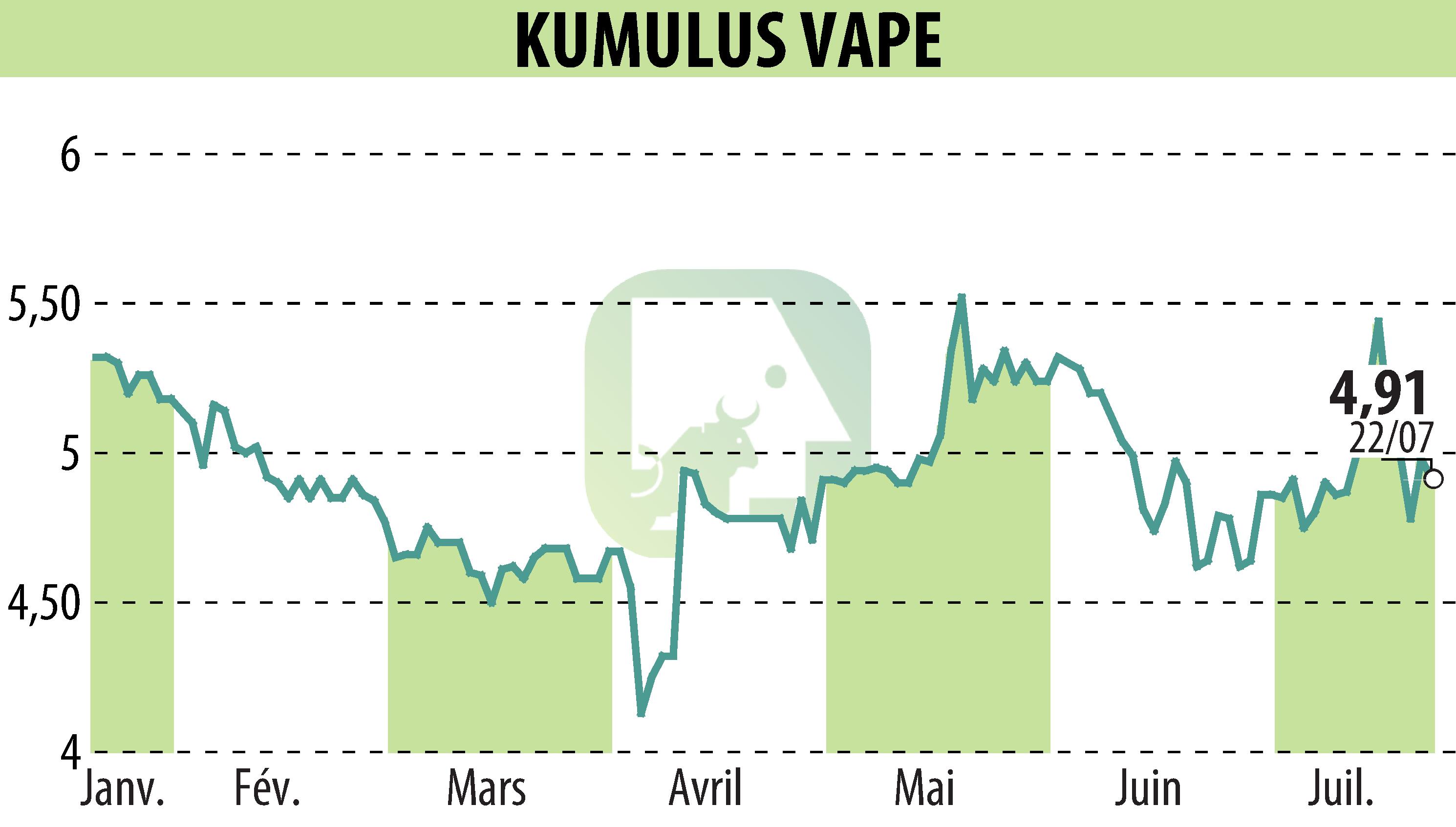 Stock price chart of KUMULUS VAPE (EPA:ALVAP) showing fluctuations.