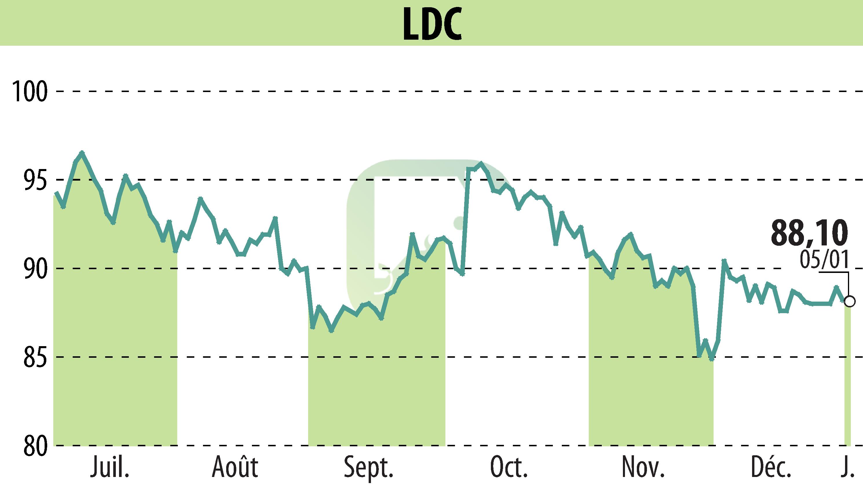 Stock price chart of LDC (EPA:LOUP) showing fluctuations.