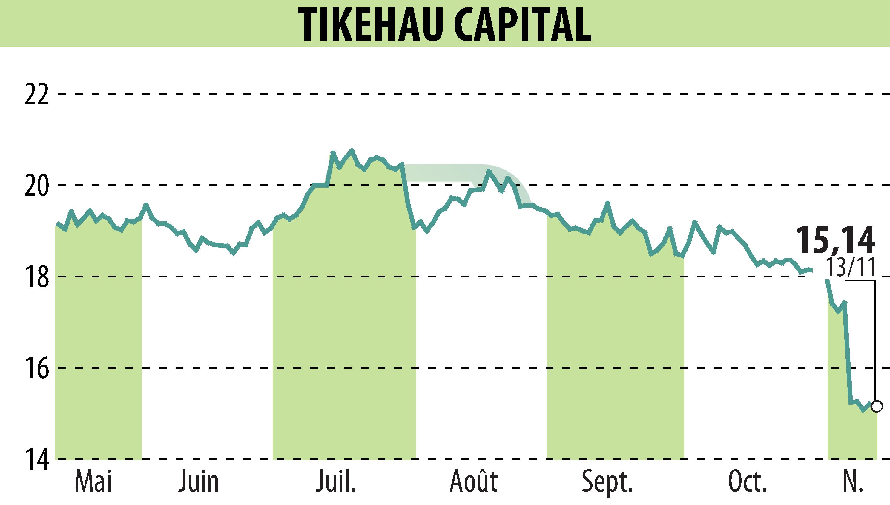 Stock price chart of TIKEHAU CAPITAL (EPA:TKO) showing fluctuations.