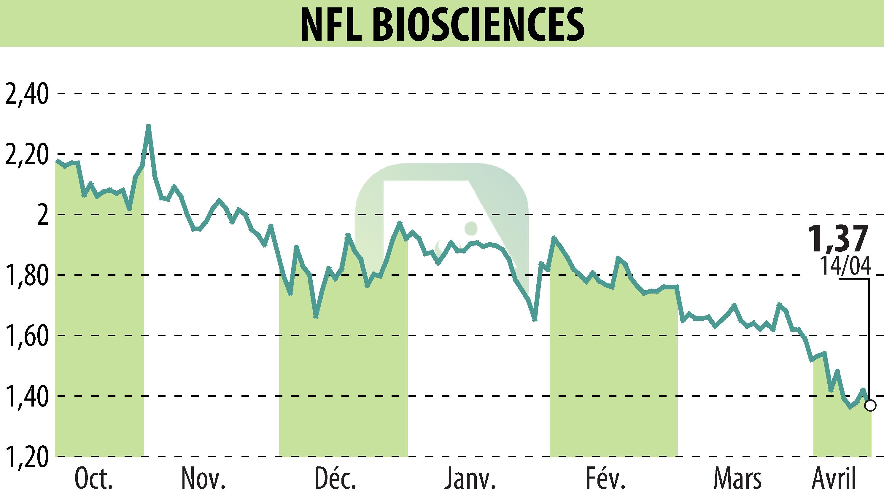 Stock price chart of NFL BIOSCIENCES (EPA:ALNFL) showing fluctuations.