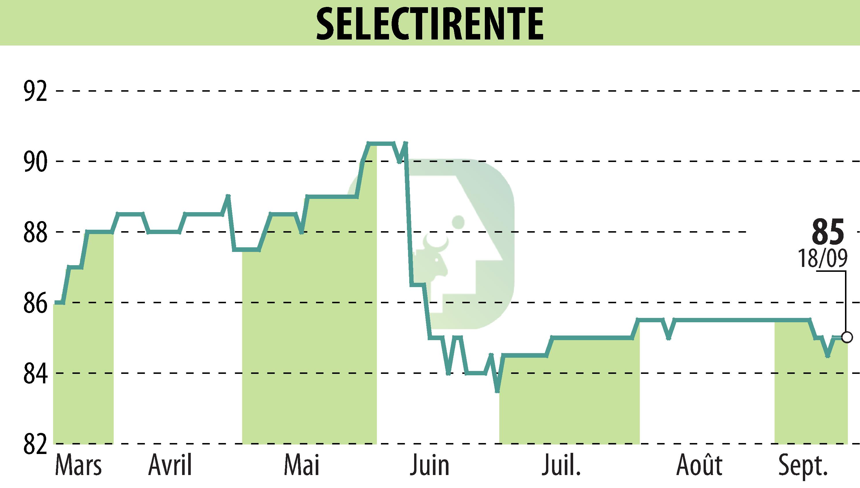 Graphique de l'évolution du cours de l'action SELECTIRENTE (EPA:SELER).