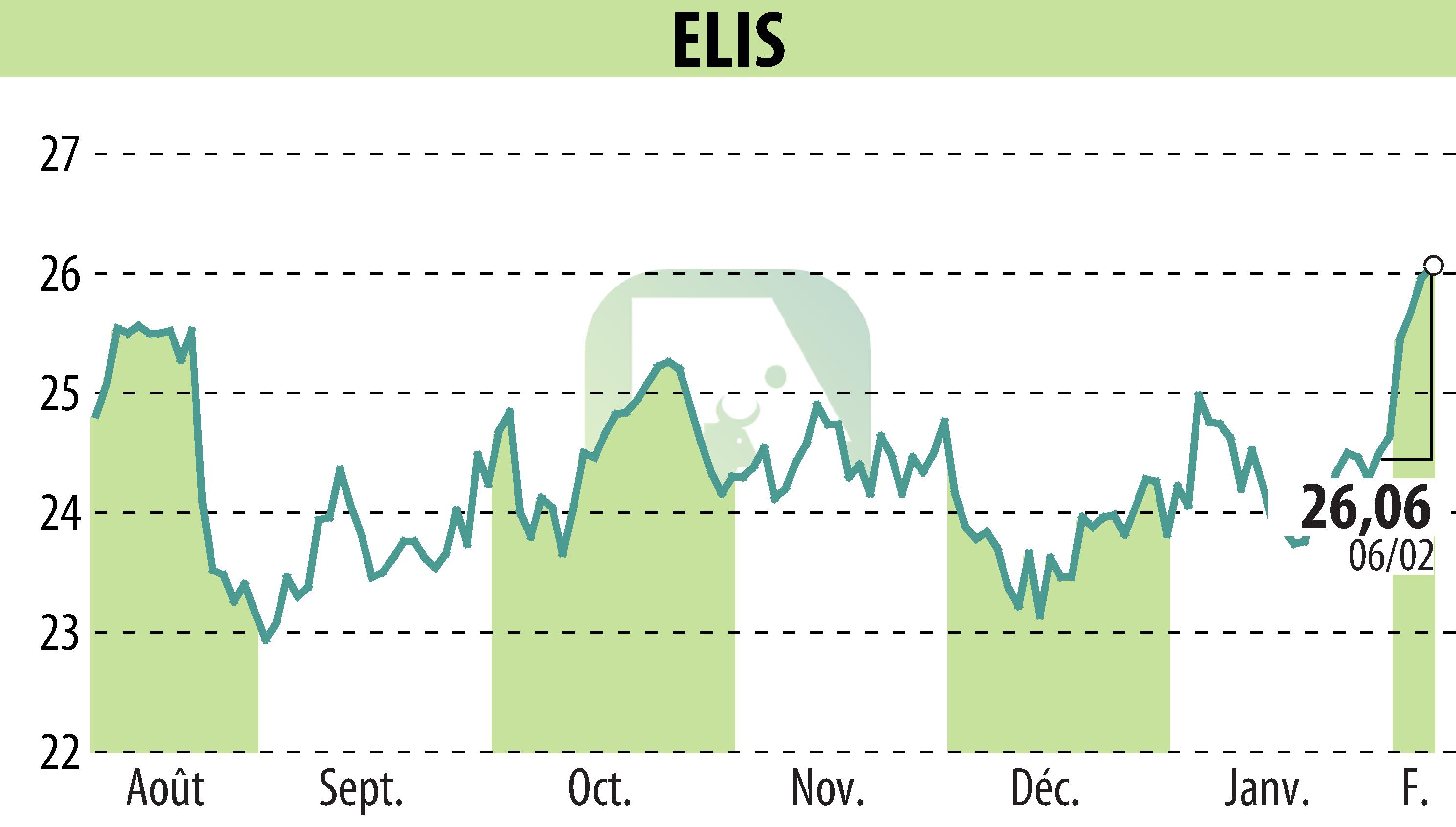 Graphique de l'évolution du cours de l'action ELIS (EPA:ELIS).