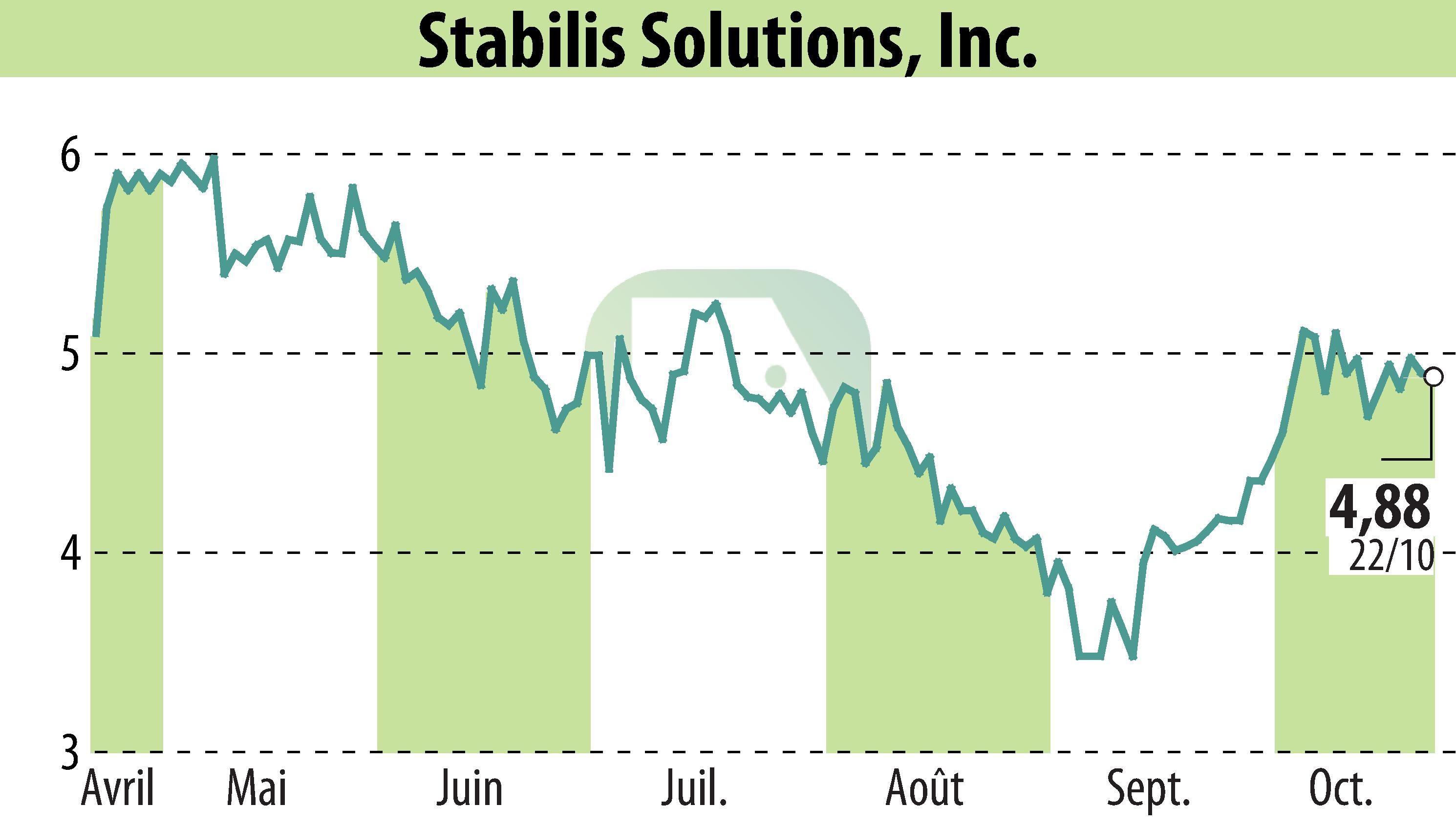 Stock price chart of Stabilis Solutions (EBR:SLNG) showing fluctuations.