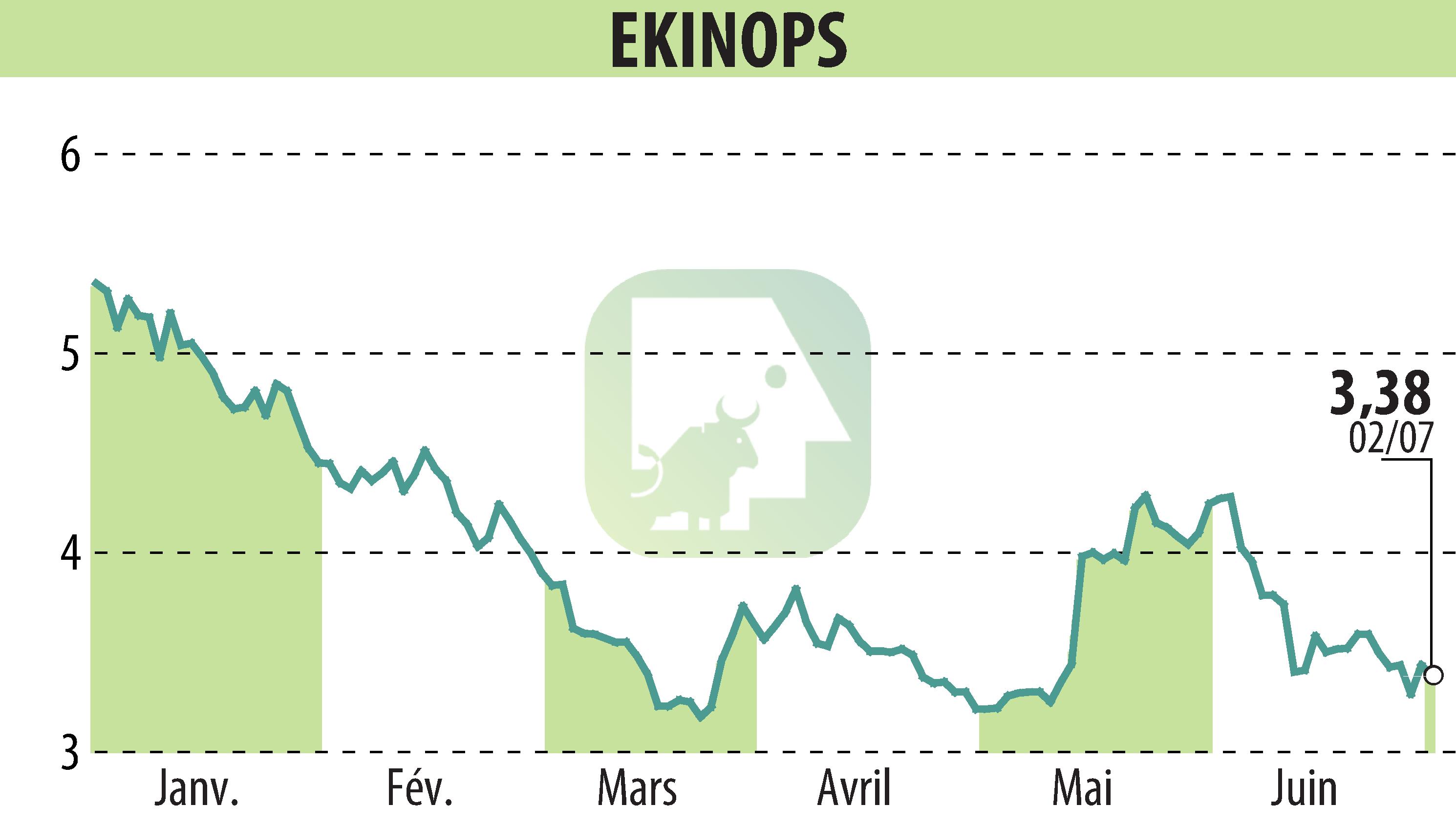 Stock price chart of EKINOPS (EPA:EKI) showing fluctuations.