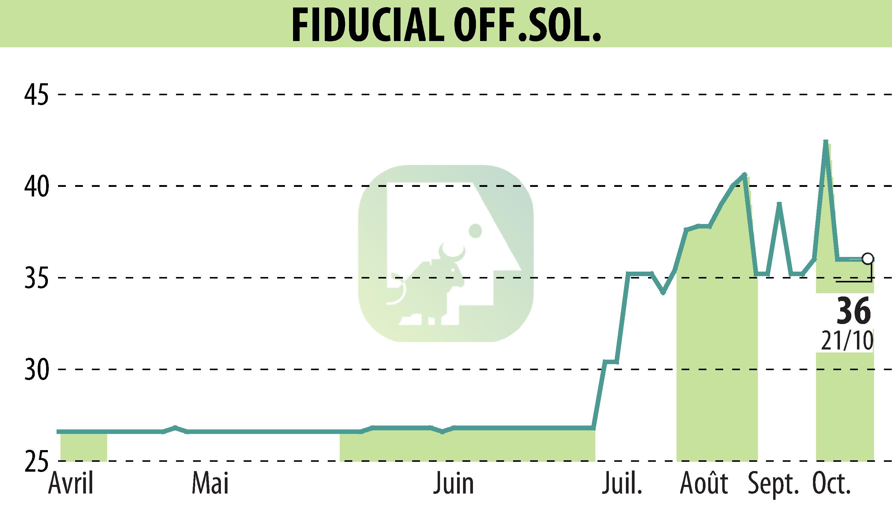 Stock price chart of FIDUCIAL OFFICE SOLUTIONS (EPA:SACI) showing fluctuations.