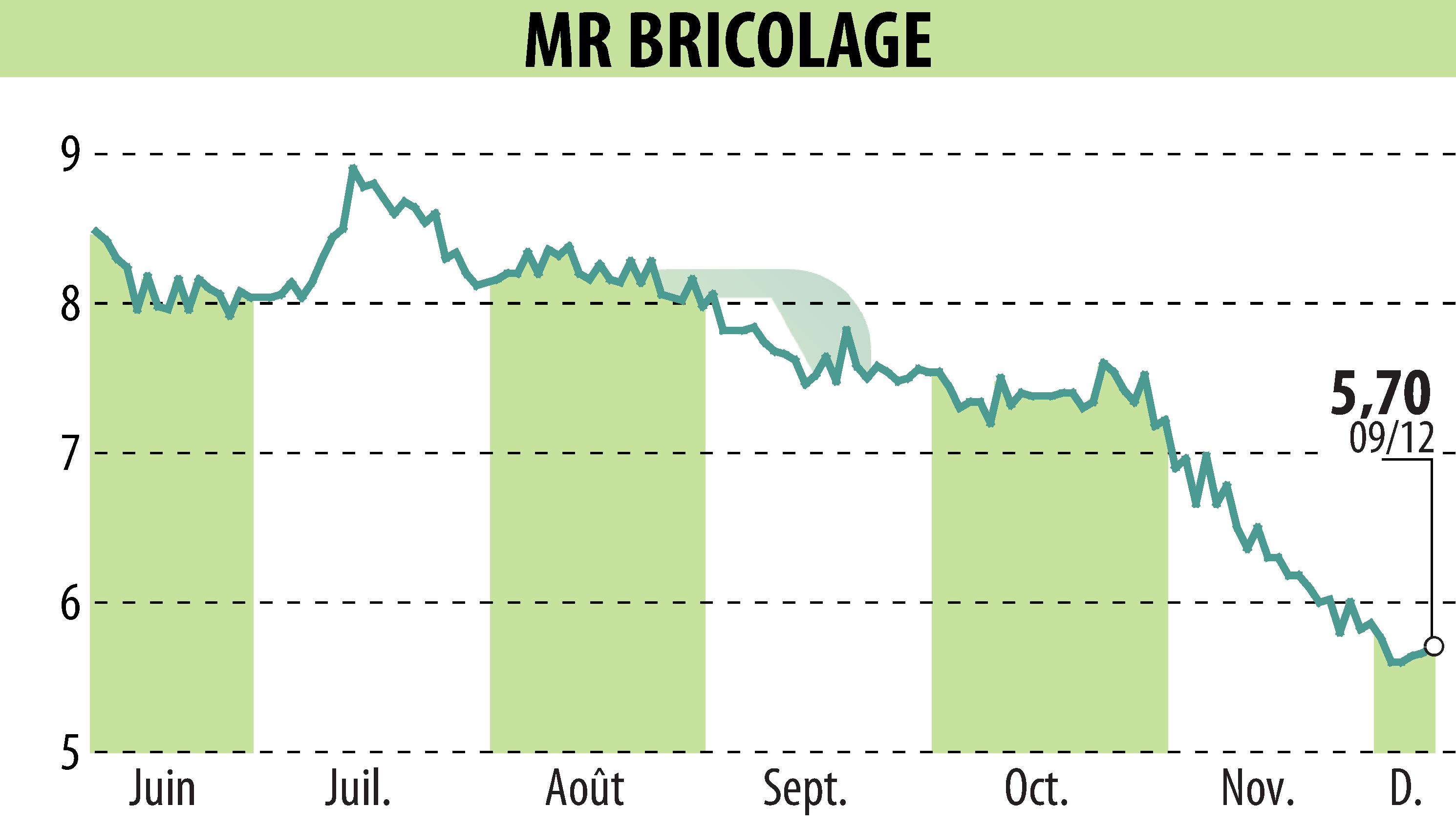 Graphique de l'évolution du cours de l'action MR BRICOLAGE (EPA:ALMRB).