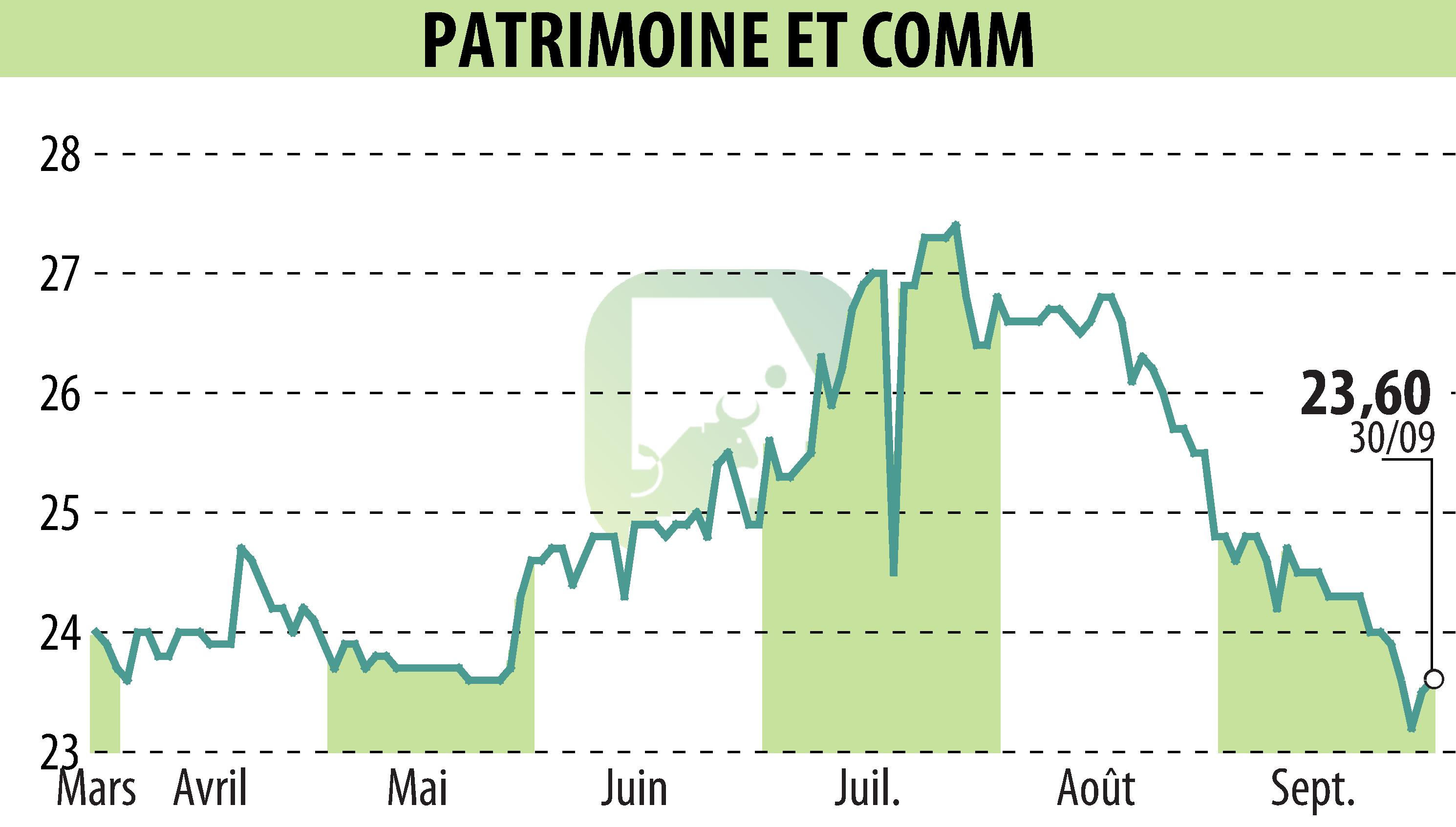 Stock price chart of PATRIMOINE & COMMERCE (EPA:PAT) showing fluctuations.