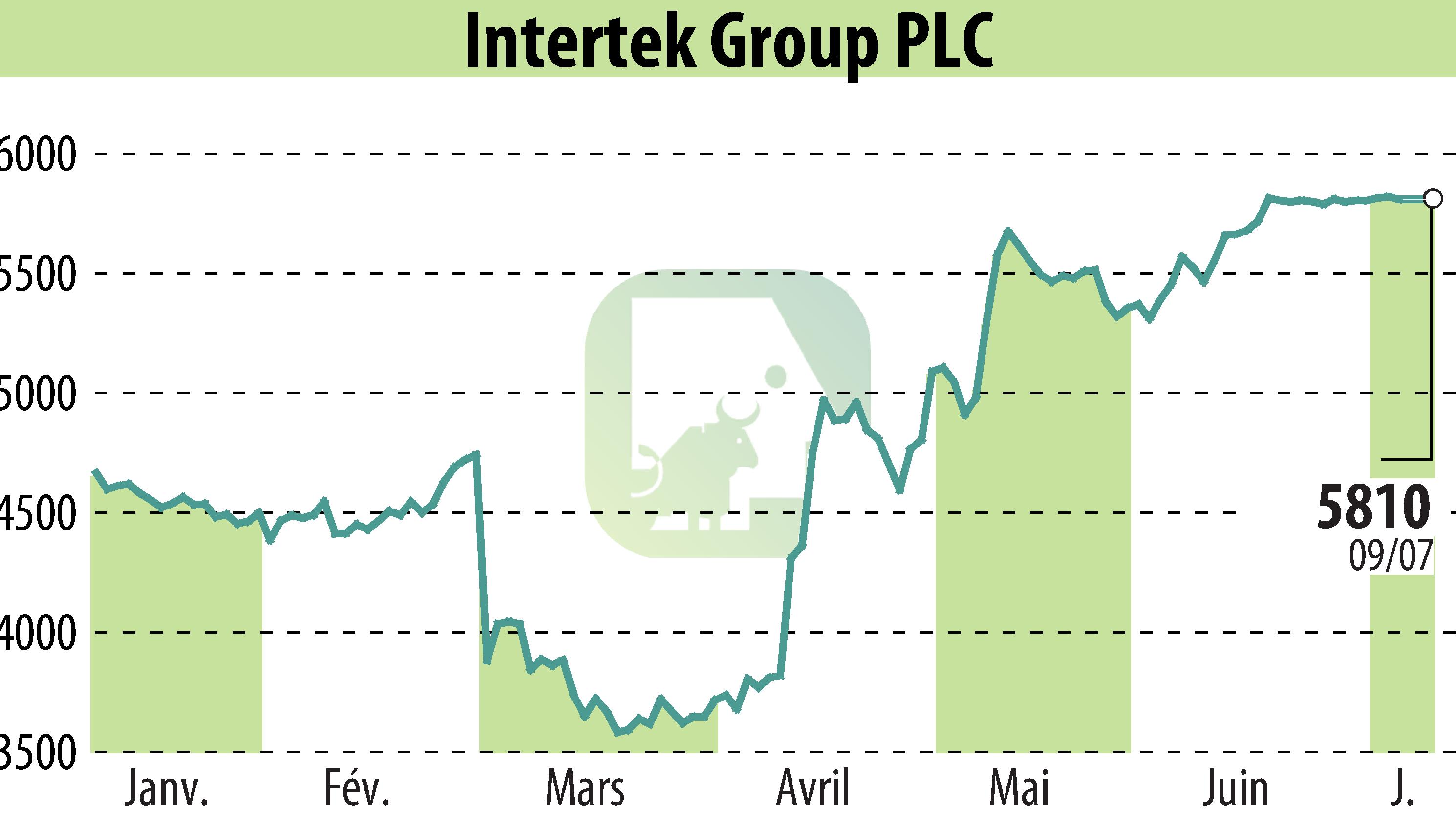 Graphique de l'évolution du cours de l'action Intertek Group Plc (EBR:ITRK).