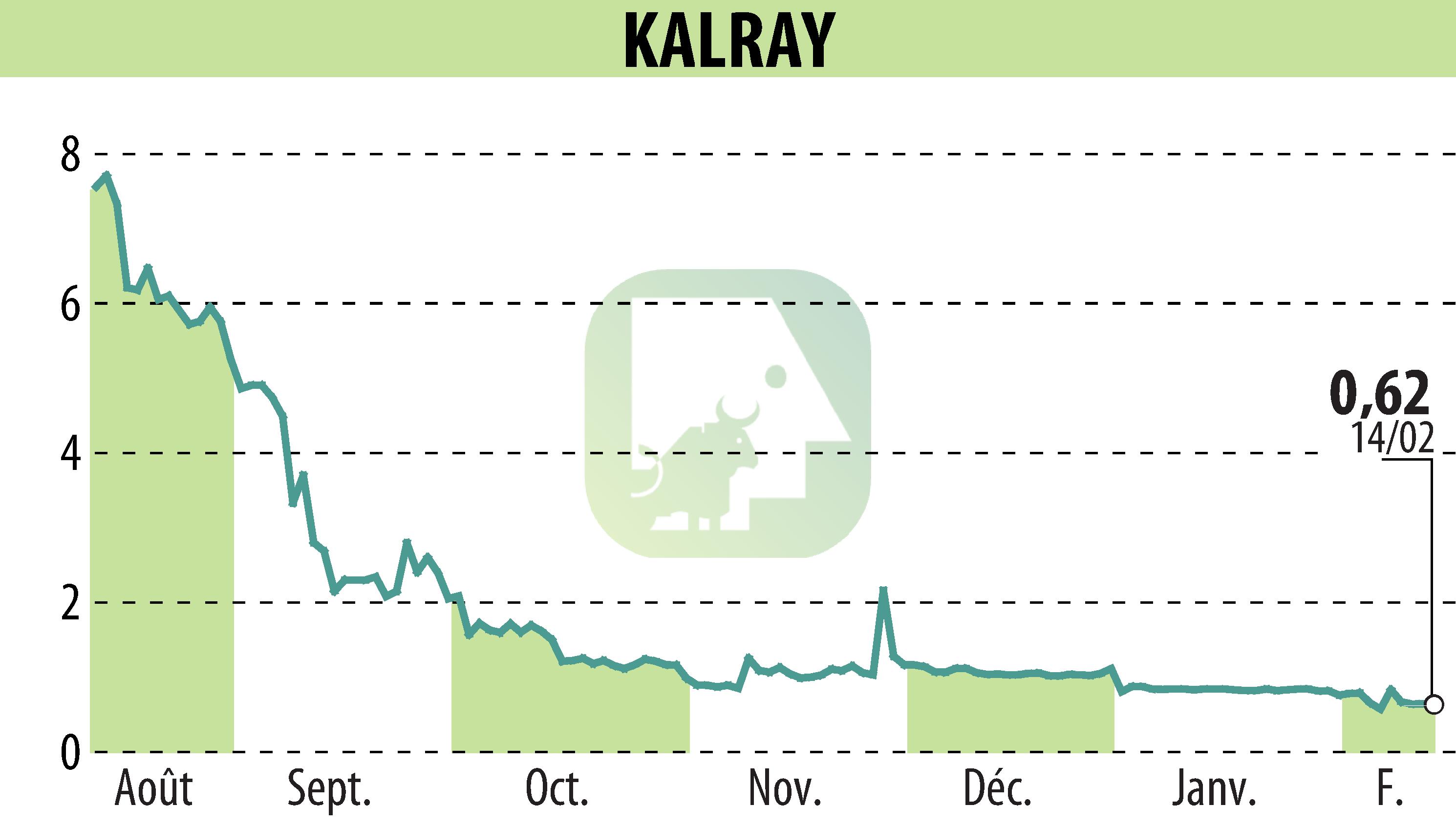 Stock price chart of KALRAY (EPA:ALKAL) showing fluctuations.