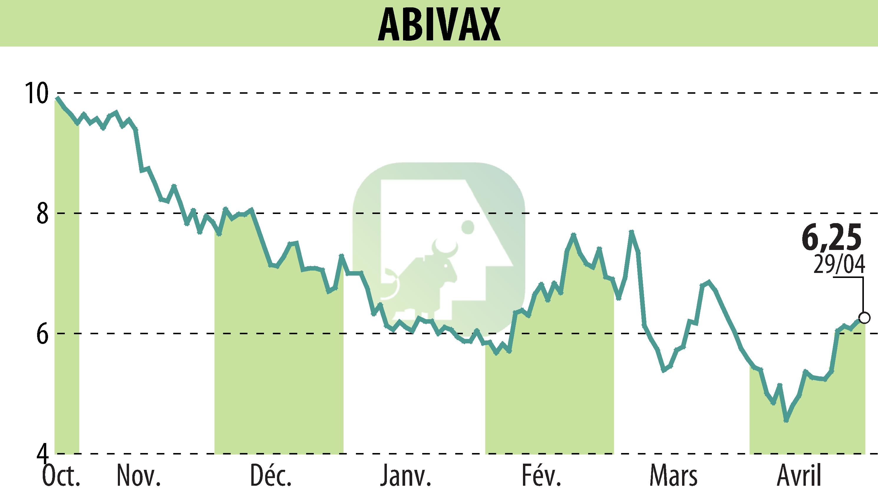 Stock price chart of ABIVAX (EPA:ABVX) showing fluctuations.
