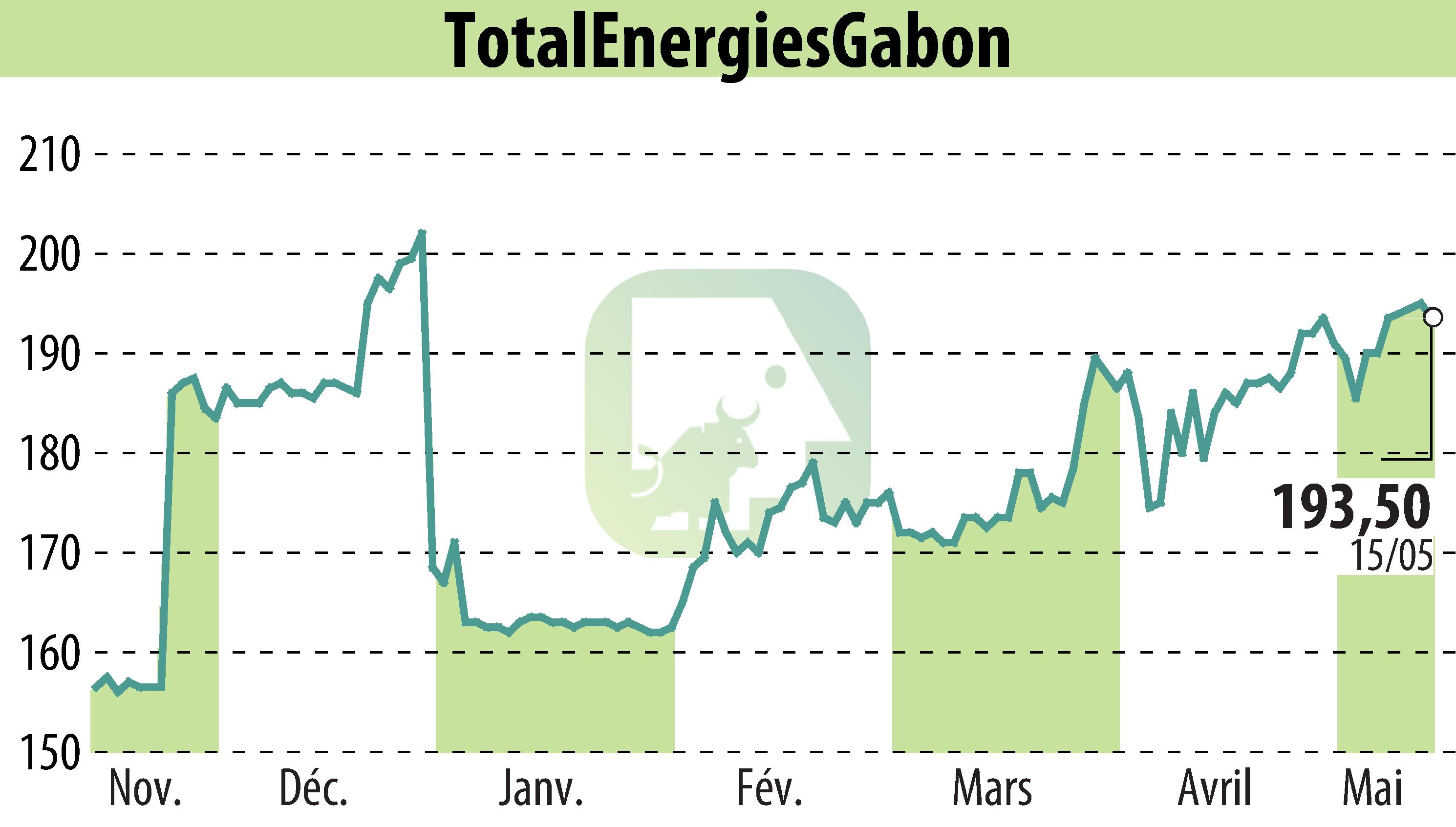 Graphique de l'évolution du cours de l'action TOTAL GABON (EPA:EC).
