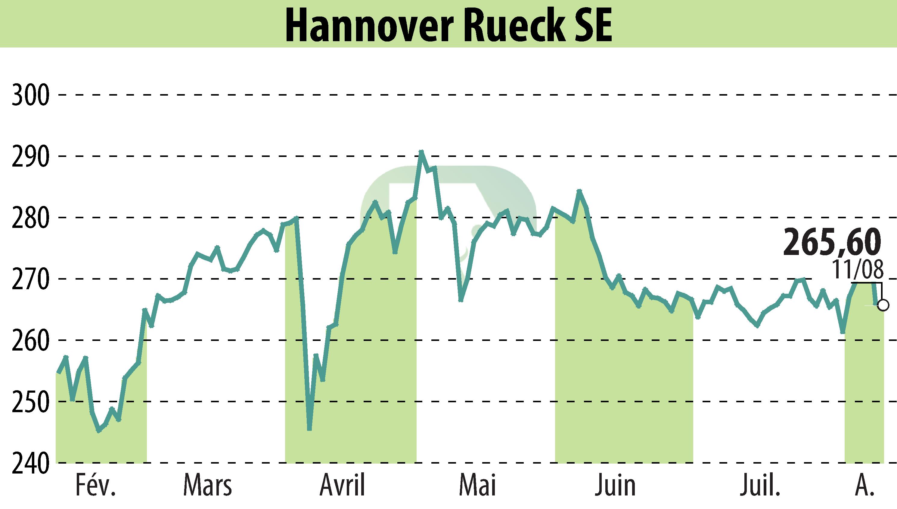 Stock price chart of Hannover Rück SE (EBR:HNR1) showing fluctuations.