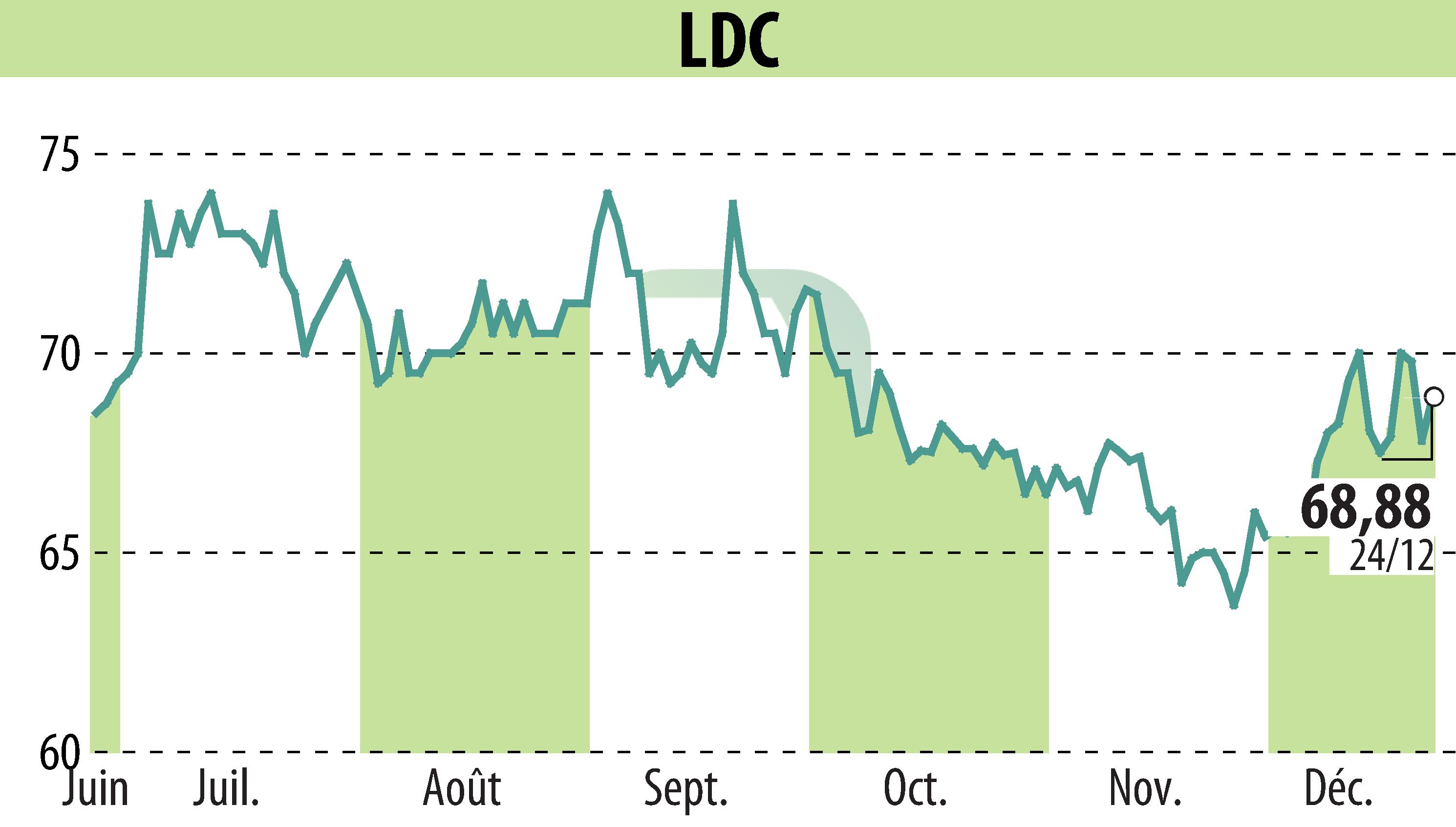 Graphique de l'évolution du cours de l'action LDC (EPA:LOUP).