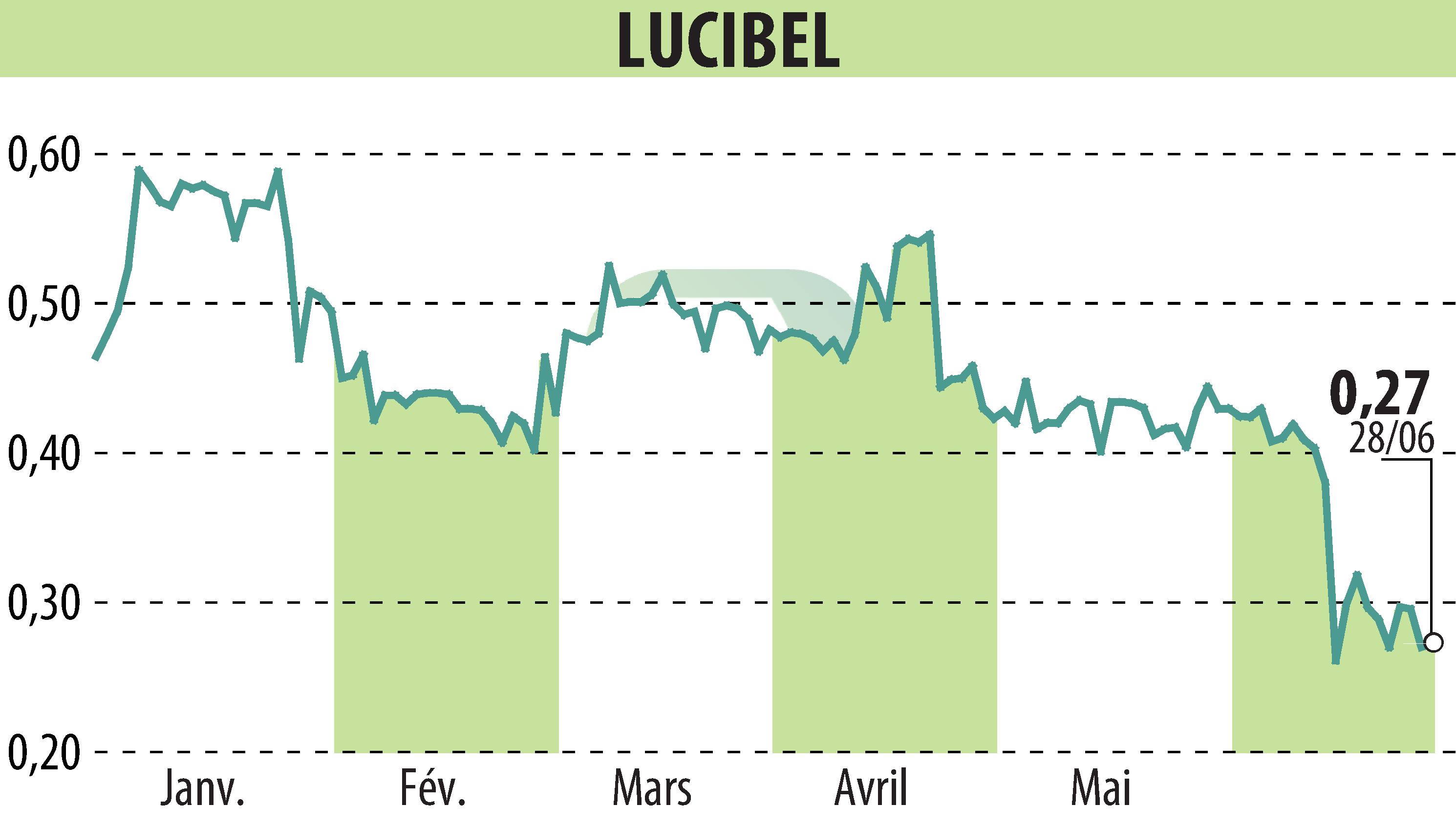 Stock price chart of LUCIBEL (EPA:ALUCI) showing fluctuations.