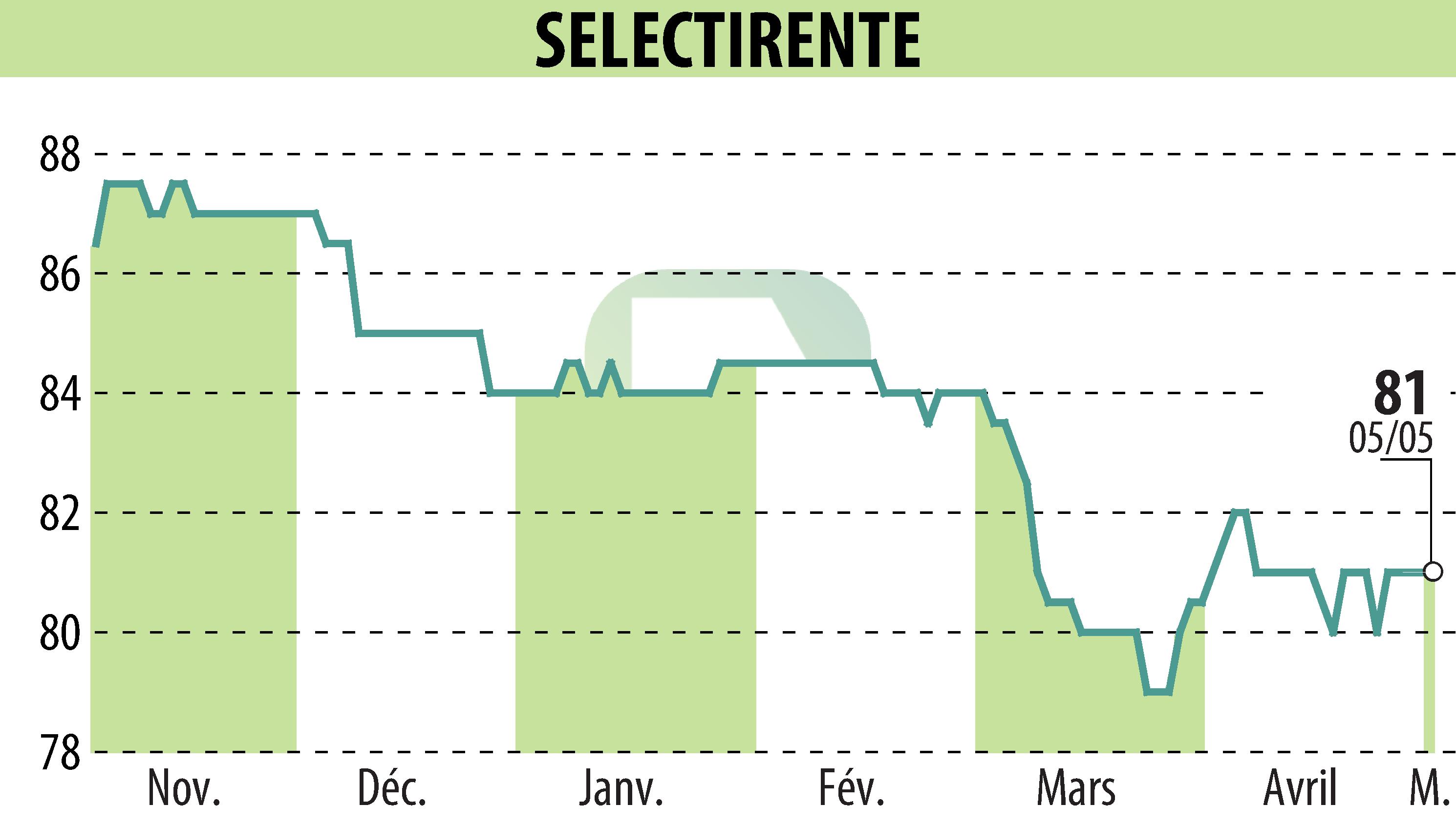 Stock price chart of SELECTIRENTE (EPA:SELER) showing fluctuations.
