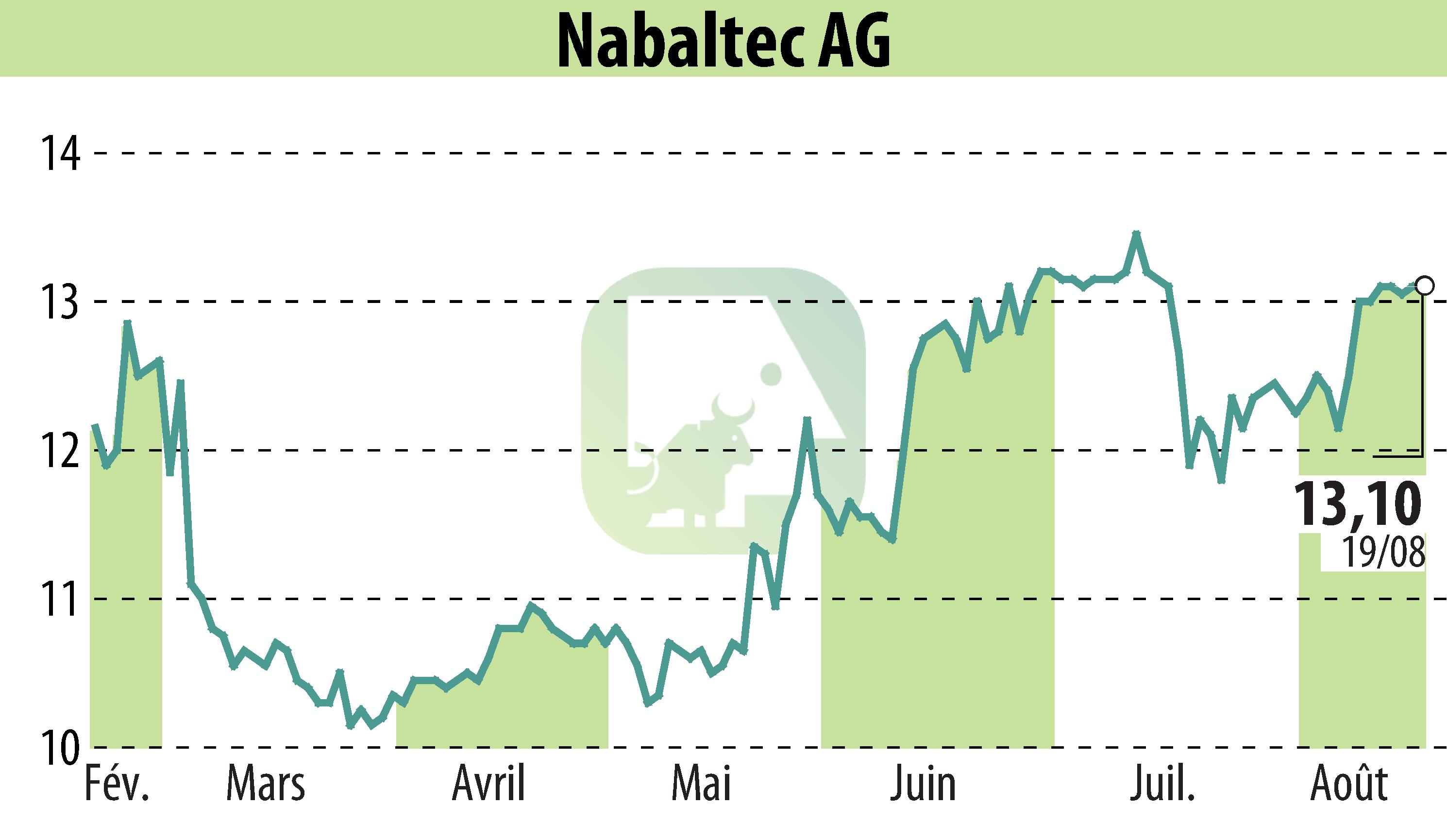 Graphique de l'évolution du cours de l'action Nabaltec AG (EBR:NTG).