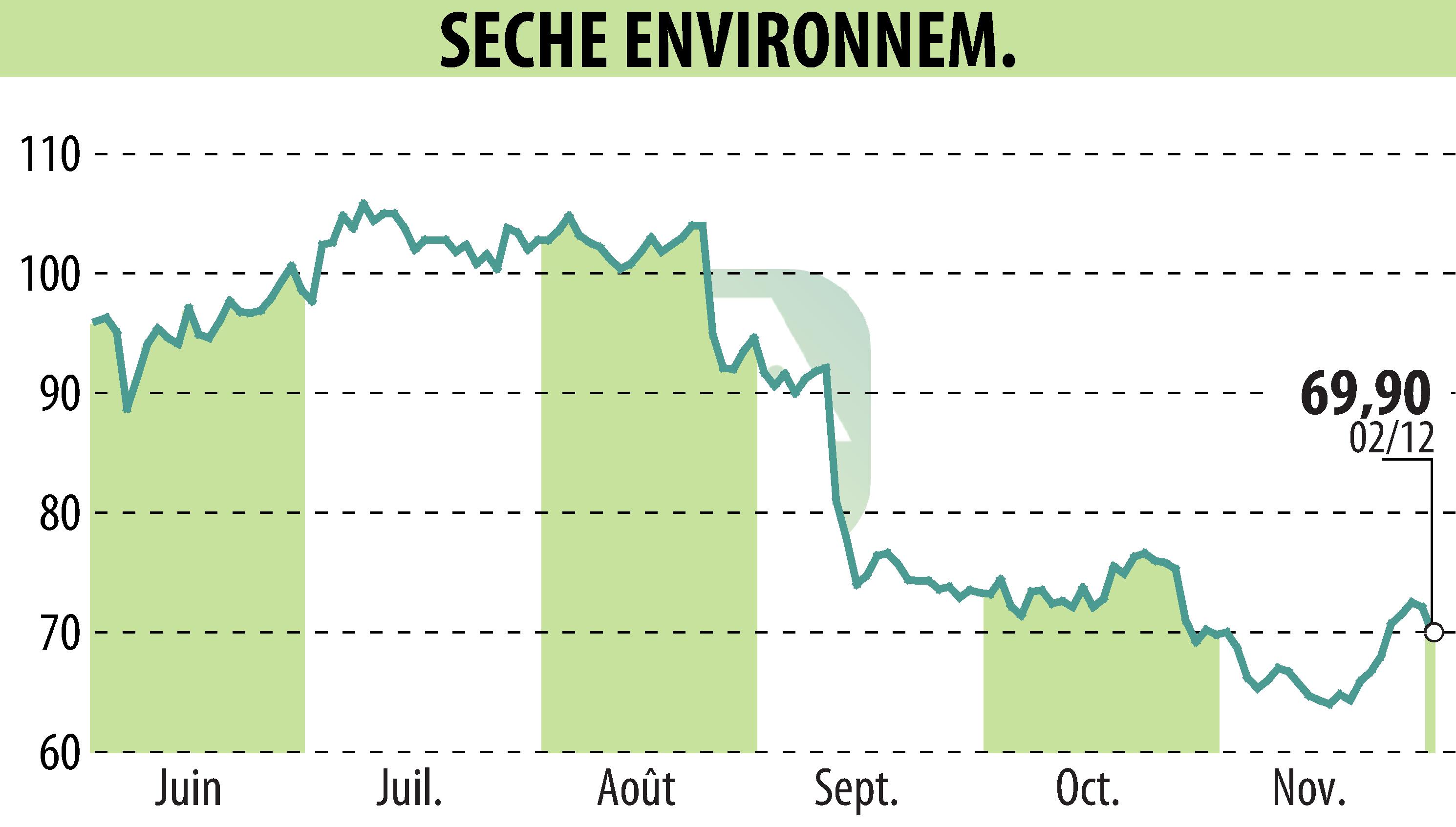 Graphique de l'évolution du cours de l'action SECHE ENVIRONNEMENT (EPA:SCHP).