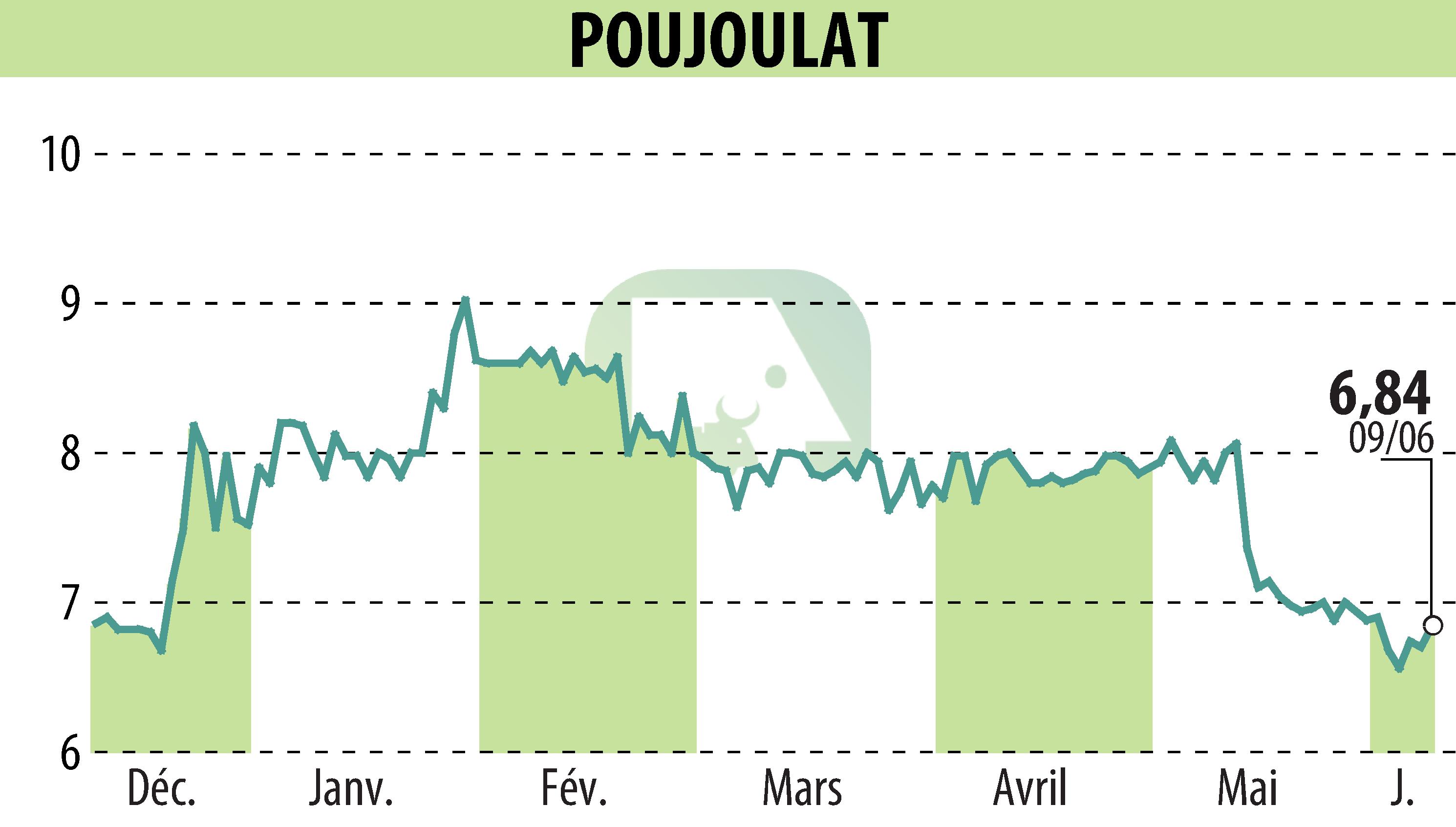 Stock price chart of POUJOULAT (EPA:ALPJT) showing fluctuations.