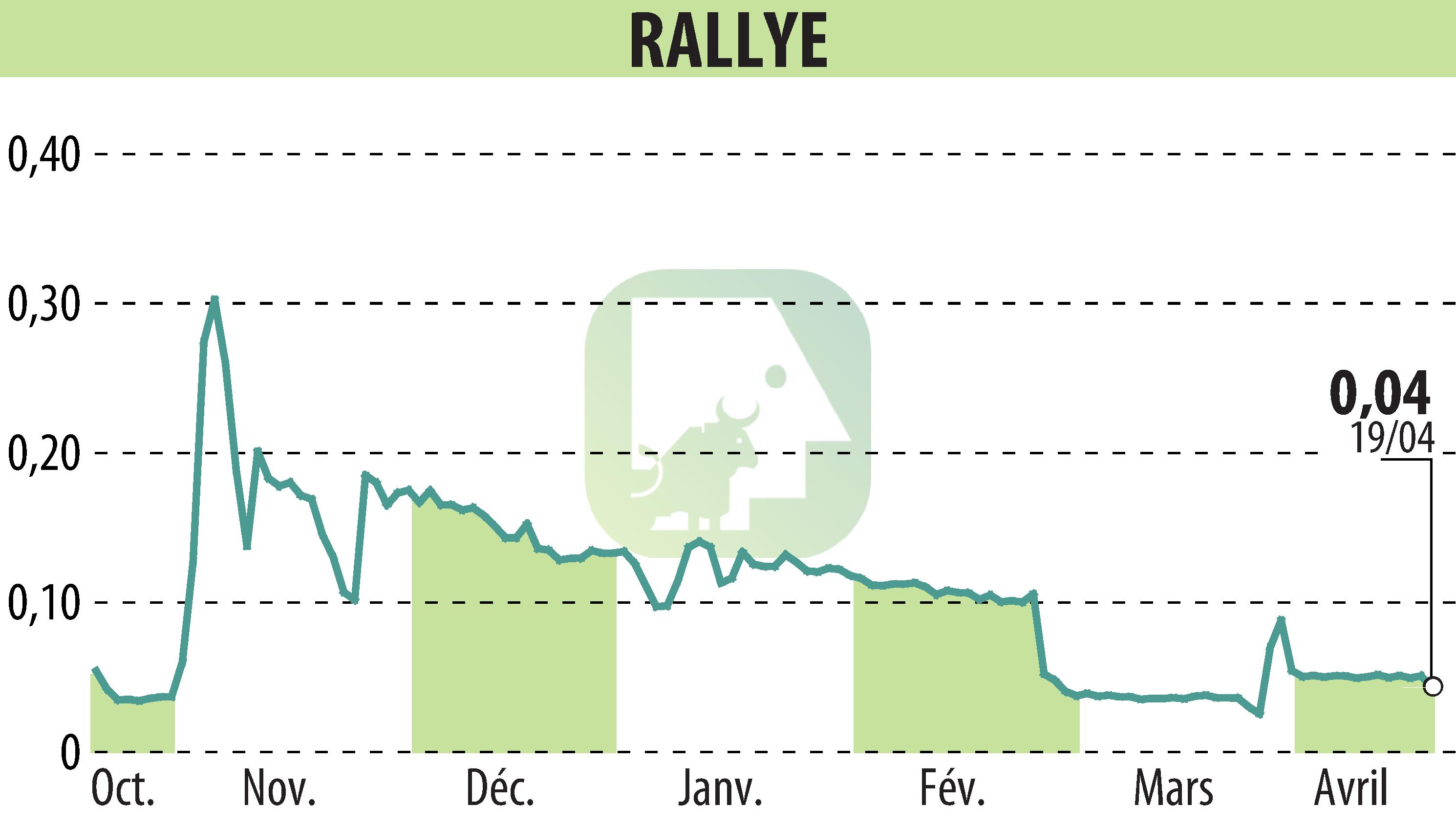 Stock price chart of RALLYE (EPA:RAL) showing fluctuations.