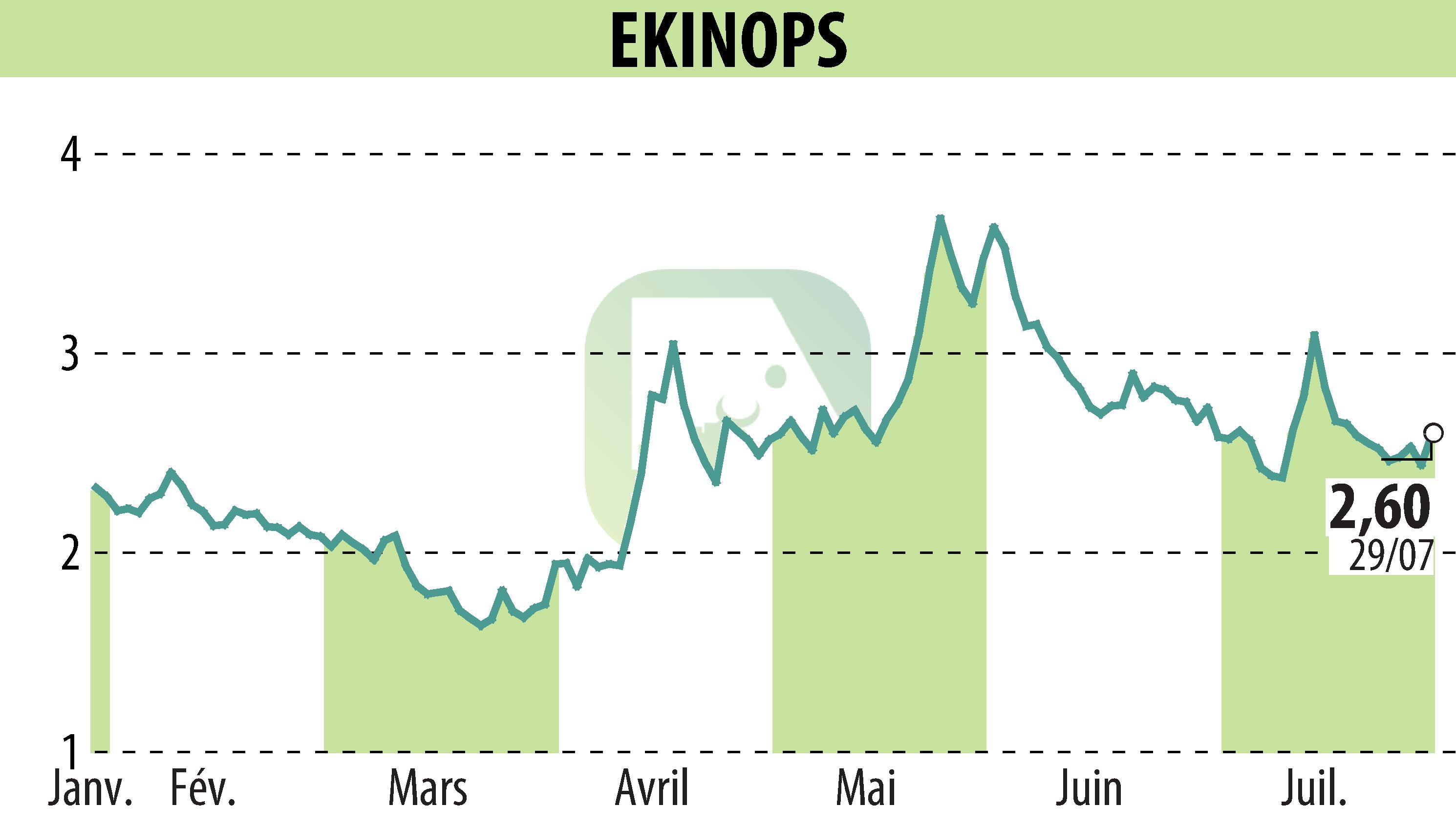 Graphique de l'évolution du cours de l'action EKINOPS (EPA:EKI).