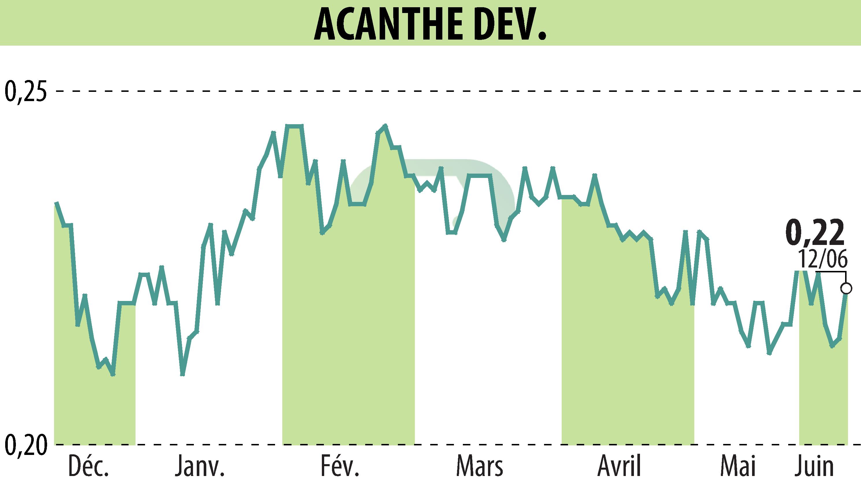 Graphique de l'évolution du cours de l'action ACANTHE DEVELOPPEMENT (EPA:ACAN).