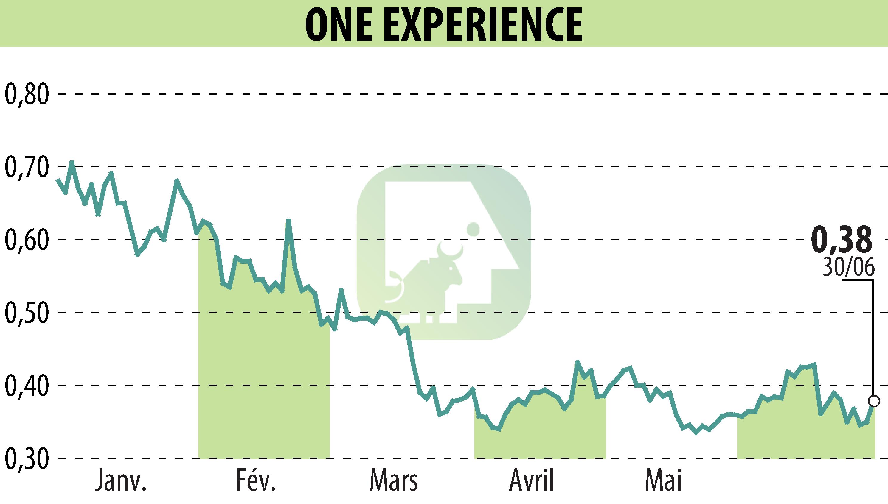 Graphique de l'évolution du cours de l'action ONE EXPERIENCE (EPA:ALEXP).