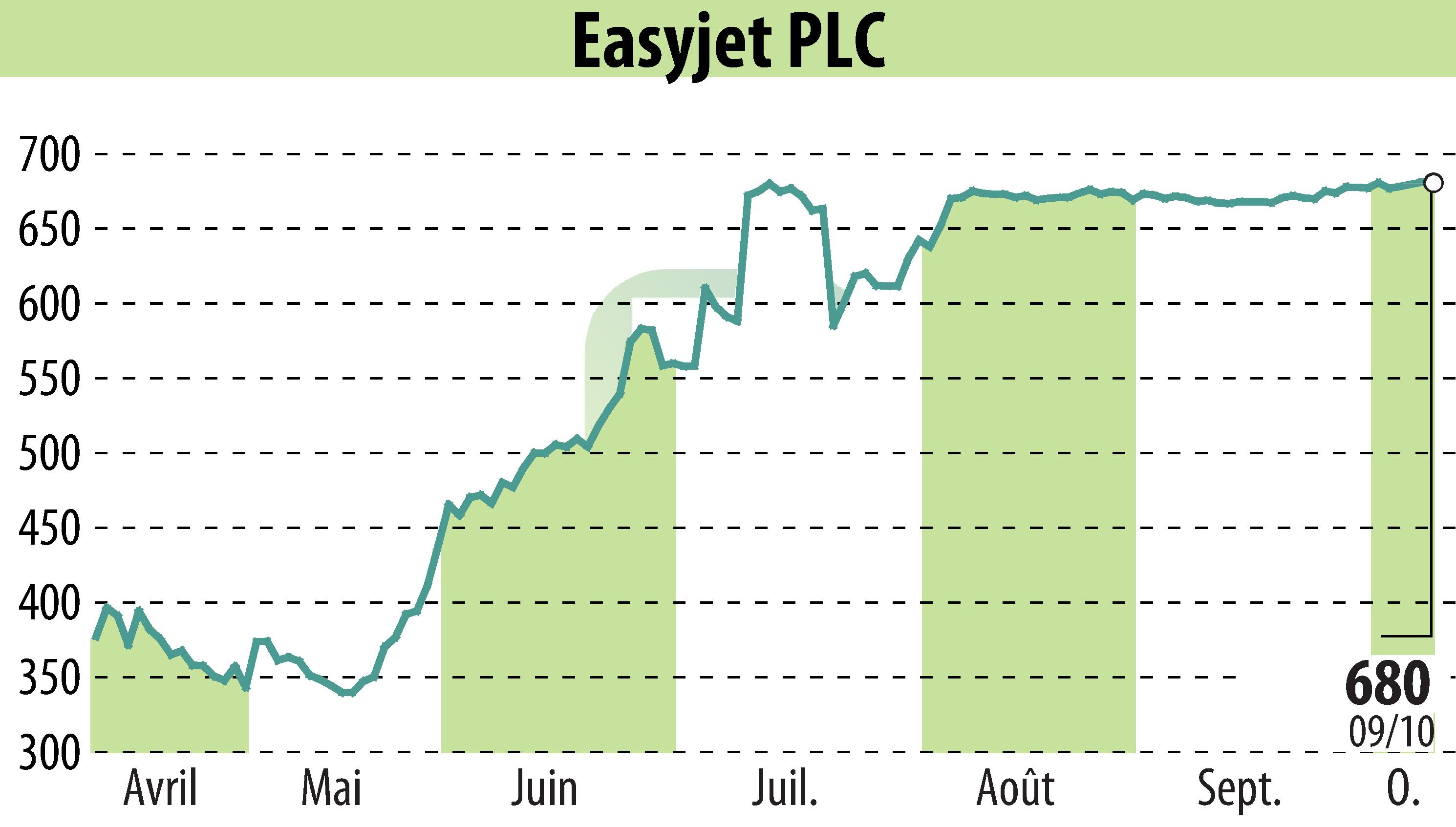 Stock price chart of EasyJet (EBR:EZJ) showing fluctuations.