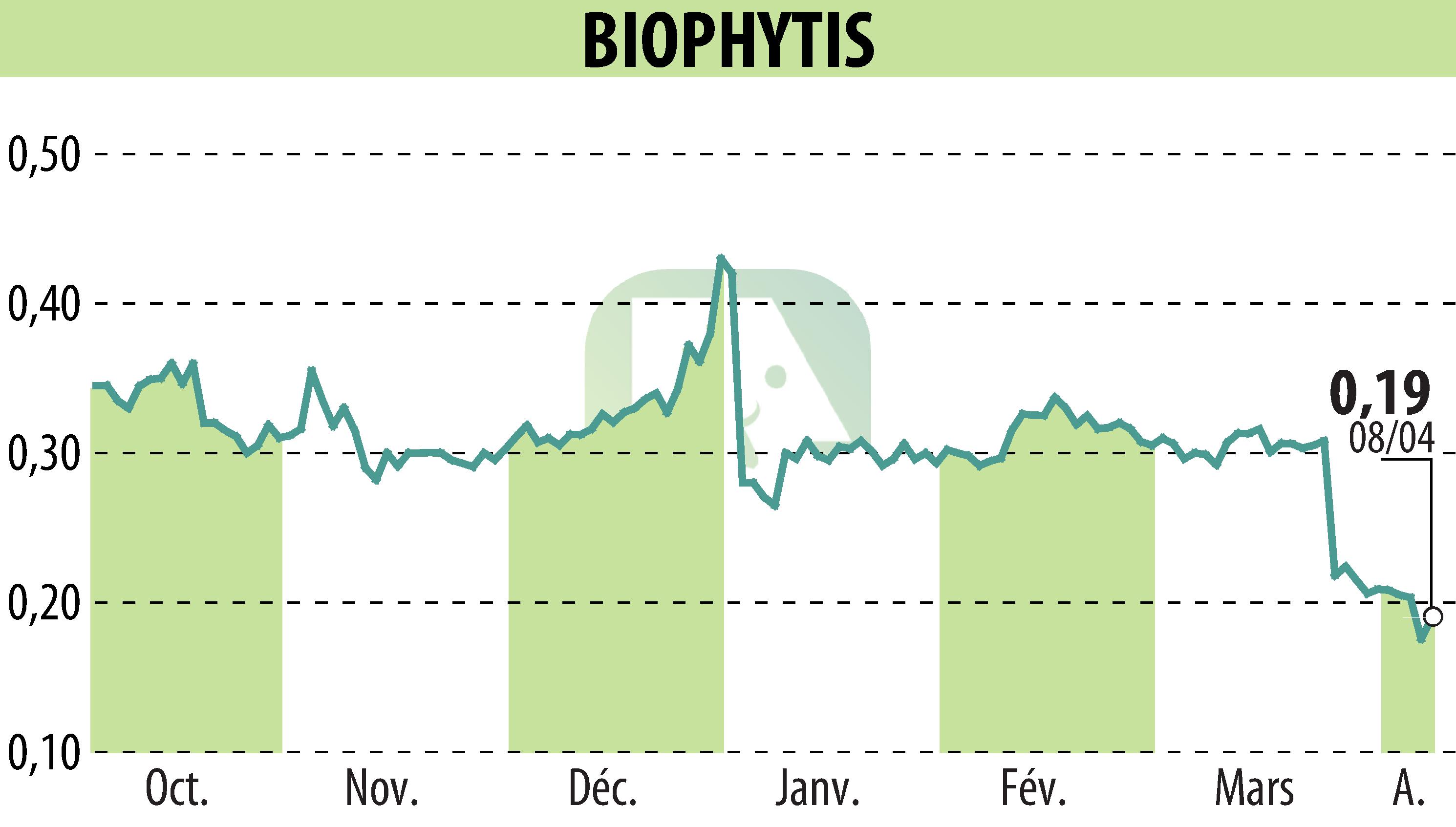 Graphique de l'évolution du cours de l'action Biophytis (EPA:ALBPS).