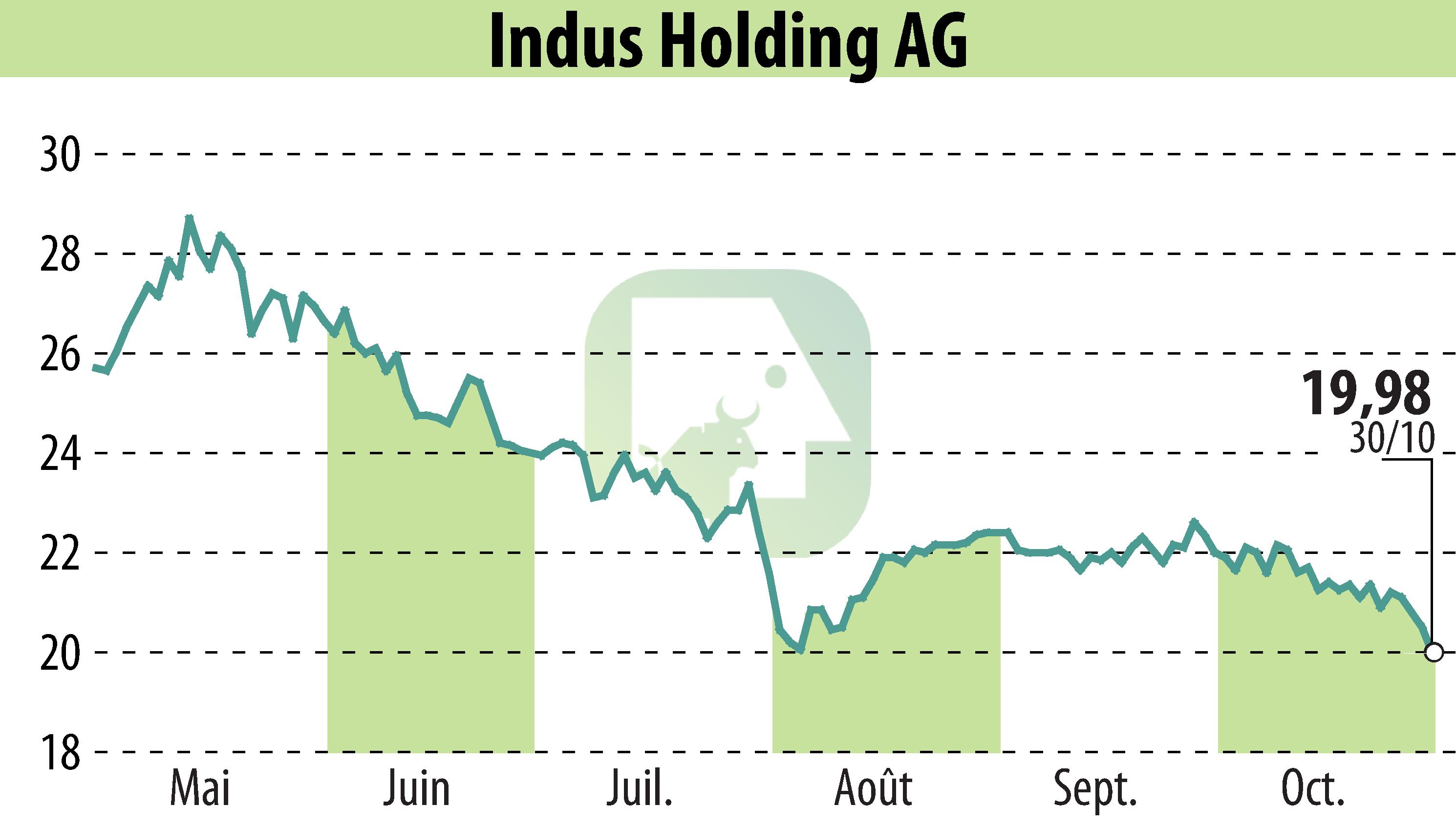 Graphique de l'évolution du cours de l'action INDUS Holding AG (EBR:INH).