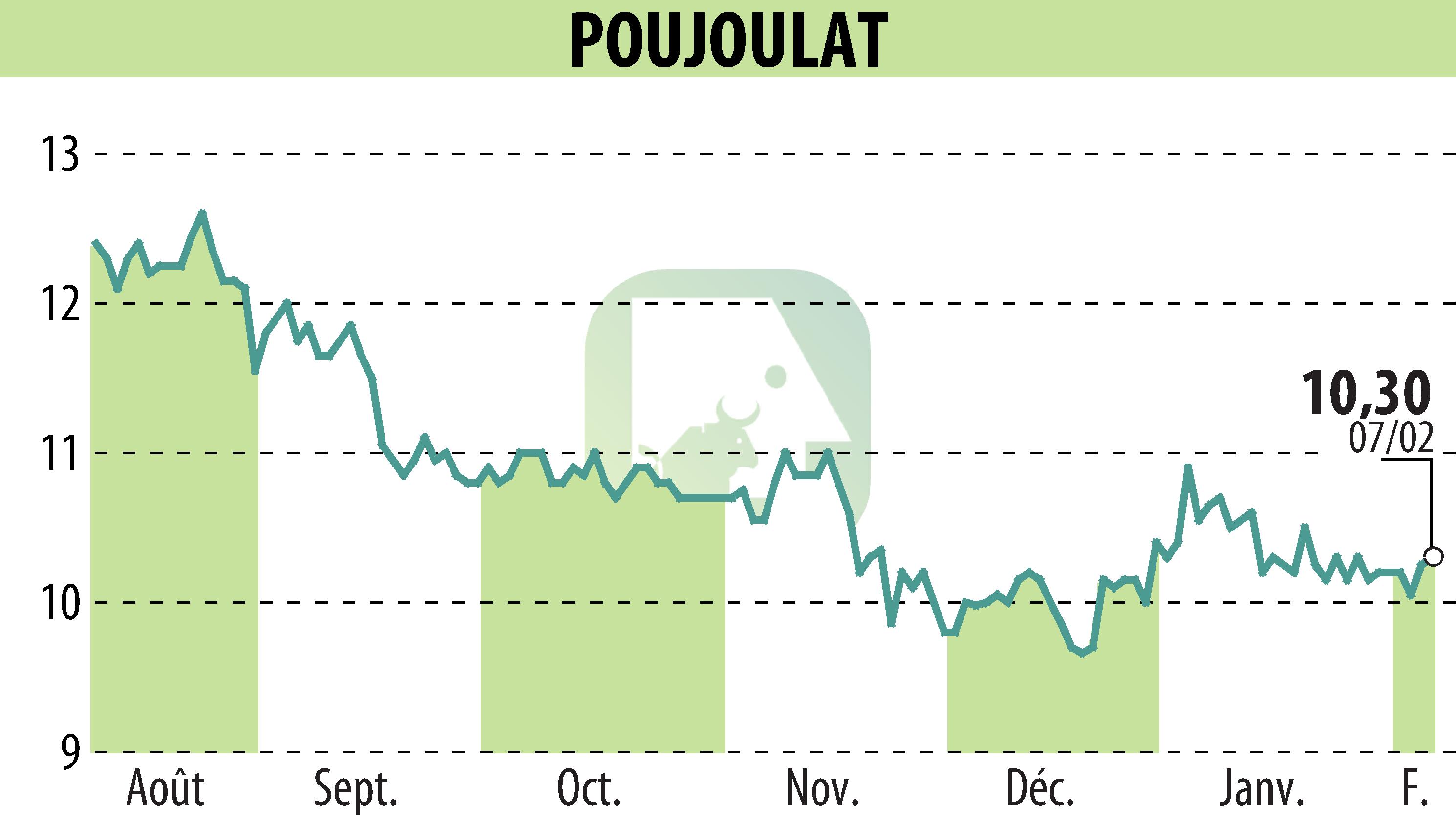 Stock price chart of POUJOULAT (EPA:ALPJT) showing fluctuations.
