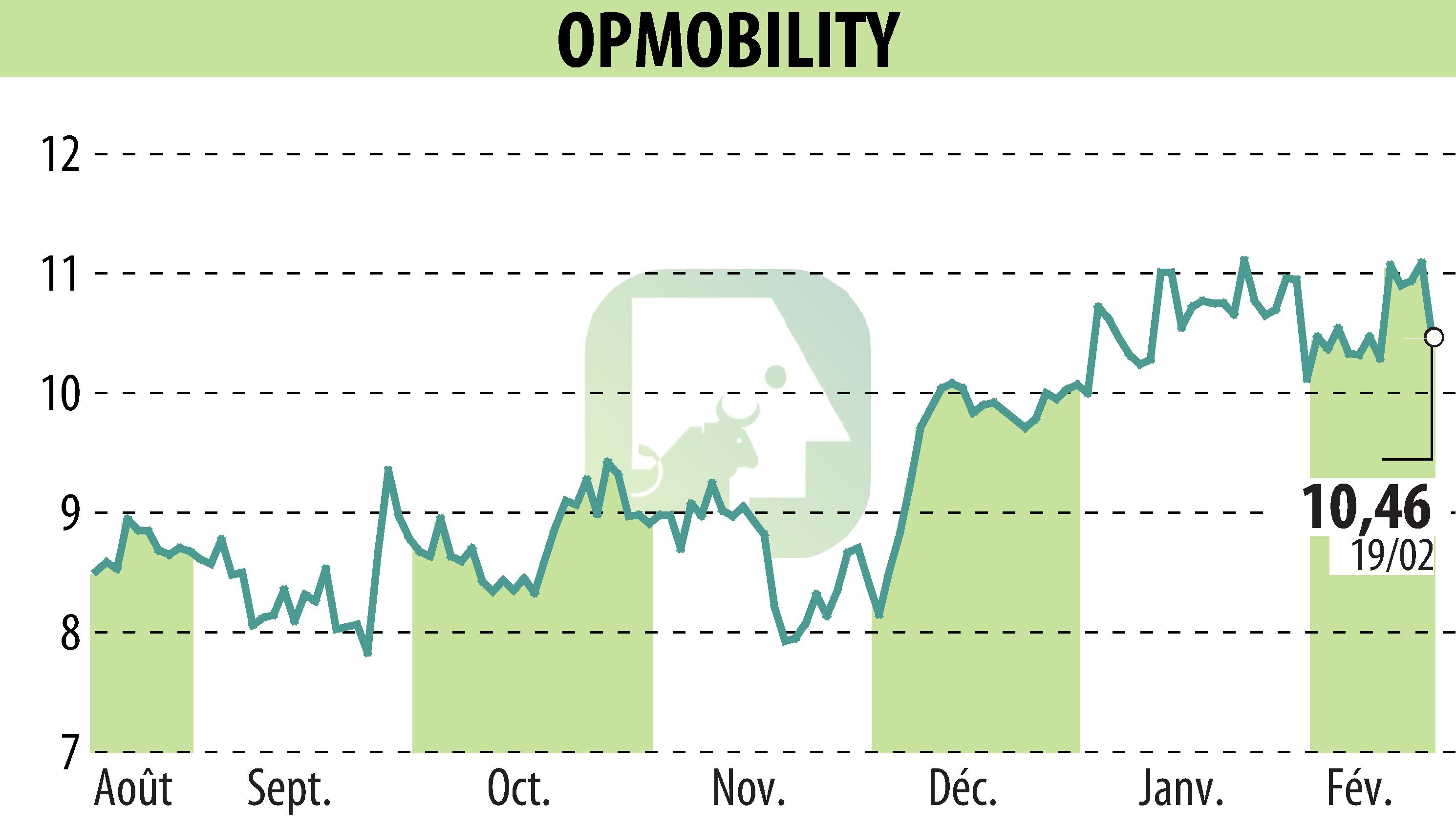 Stock price chart of OPMobility (EPA:OPM) showing fluctuations.