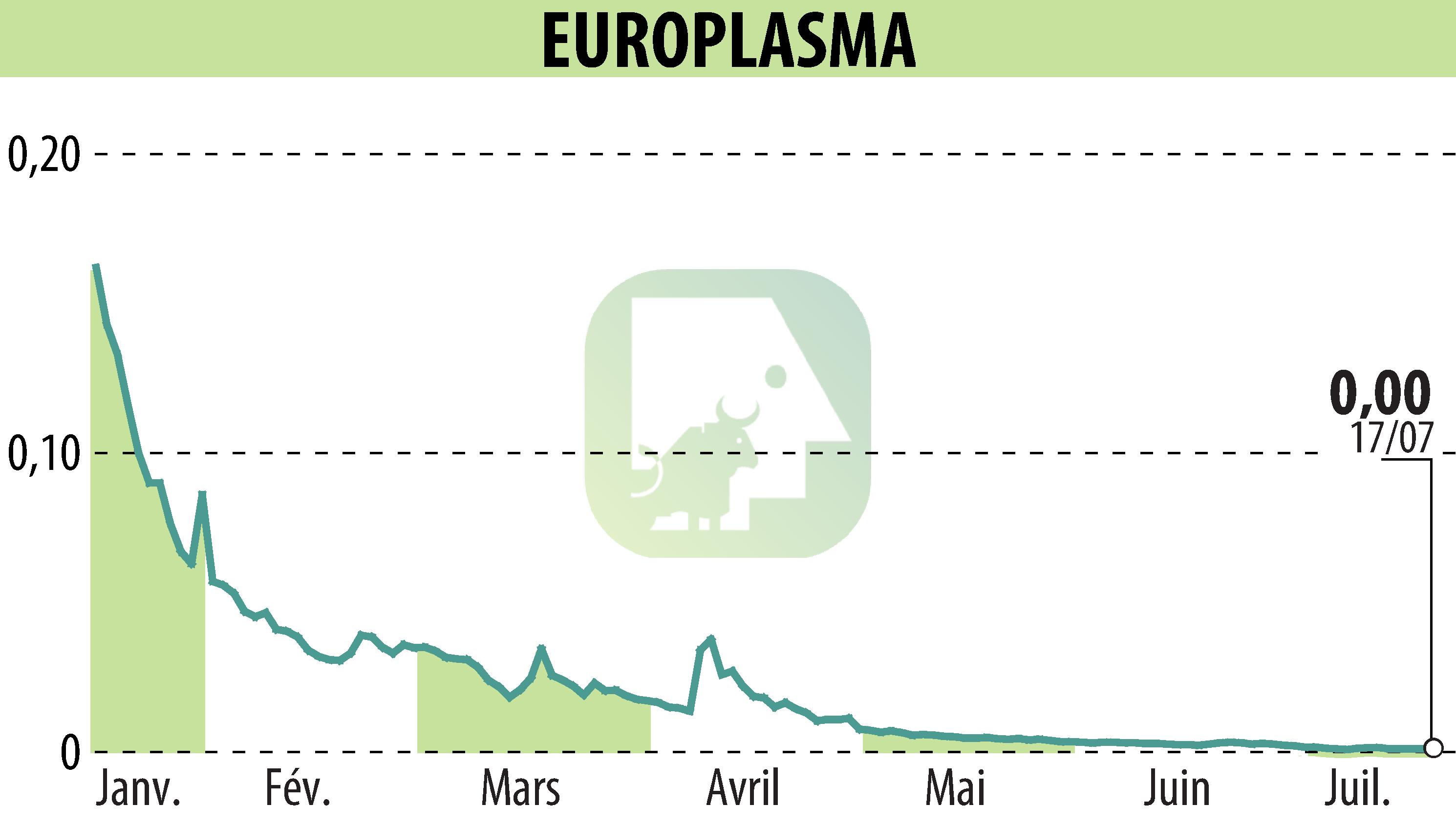 Graphique de l'évolution du cours de l'action EUROPLASMA (EPA:ALEUP).
