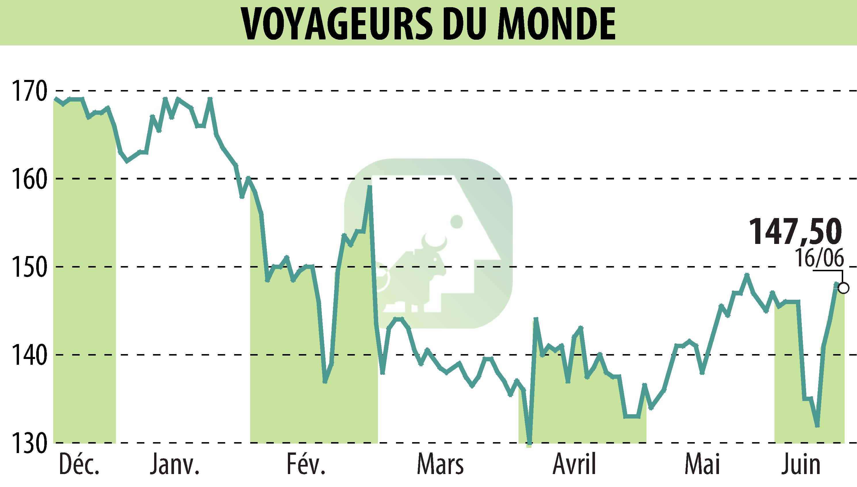 Graphique de l'évolution du cours de l'action VOYAGEURS DU MONDE (EPA:ALVDM).