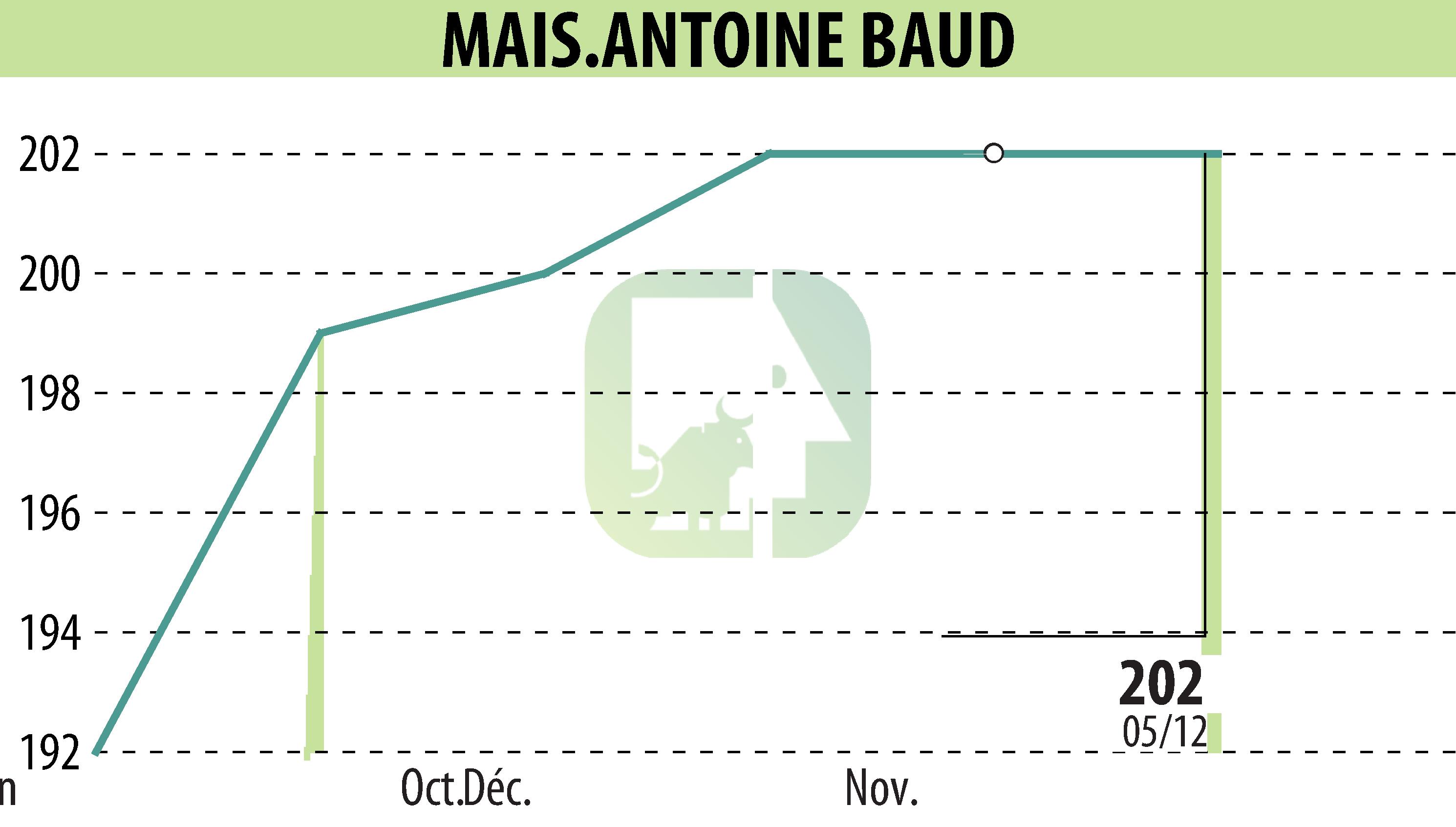 Graphique de l'évolution du cours de l'action MAIS.ANTOINE BAUD (EPA:MLMAB).