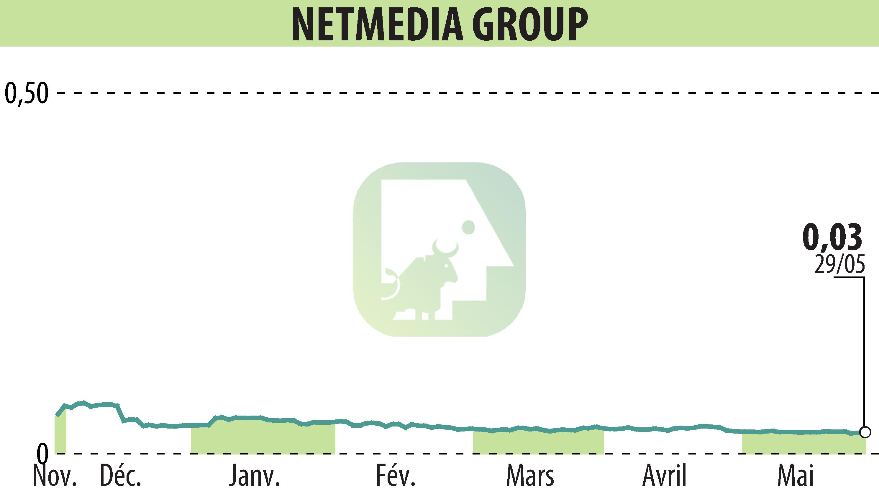 Graphique de l'évolution du cours de l'action NetMedia Group (EPA:ALNMG).