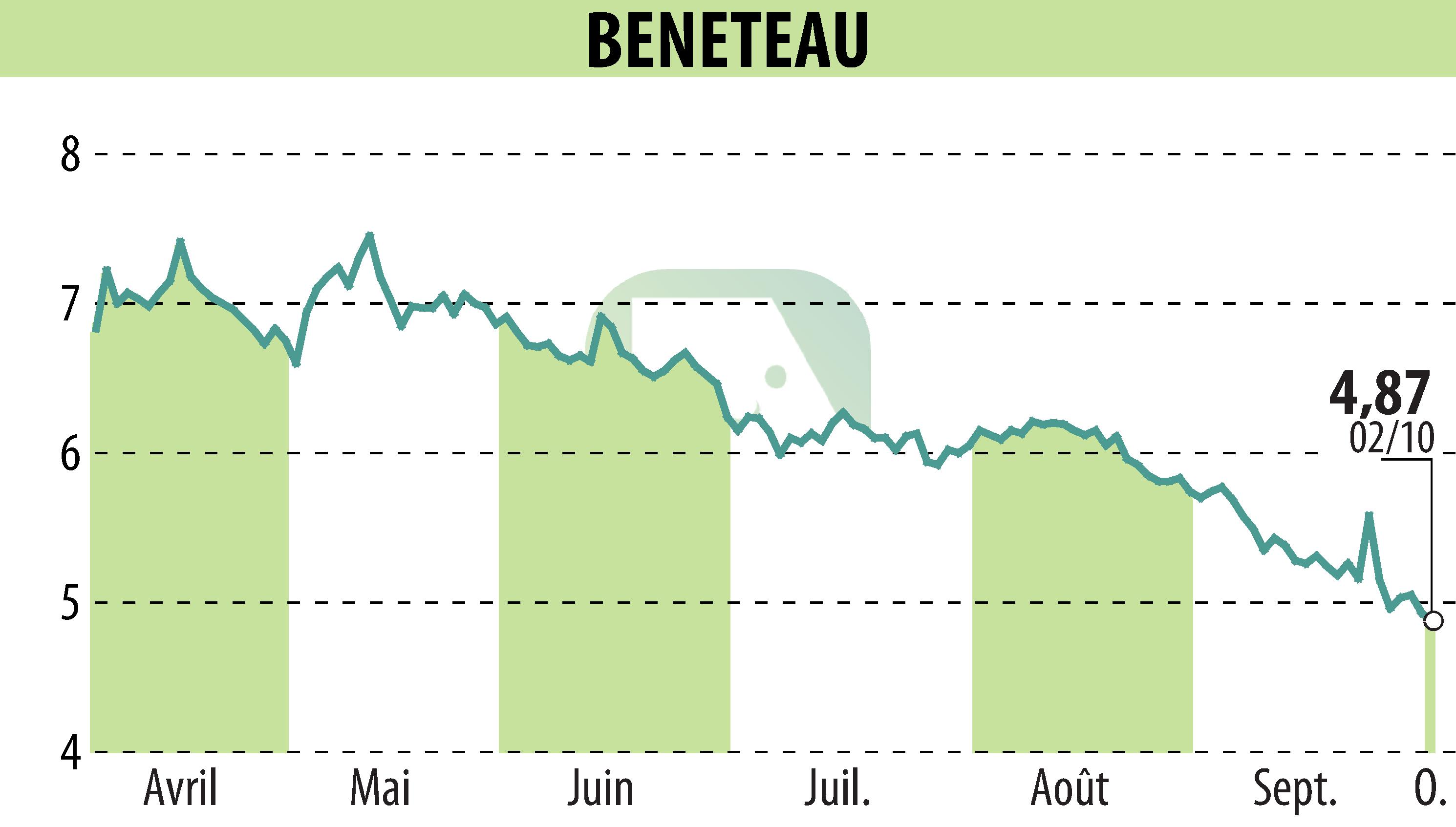 Graphique de l'évolution du cours de l'action BENETEAU (EPA:BEN).