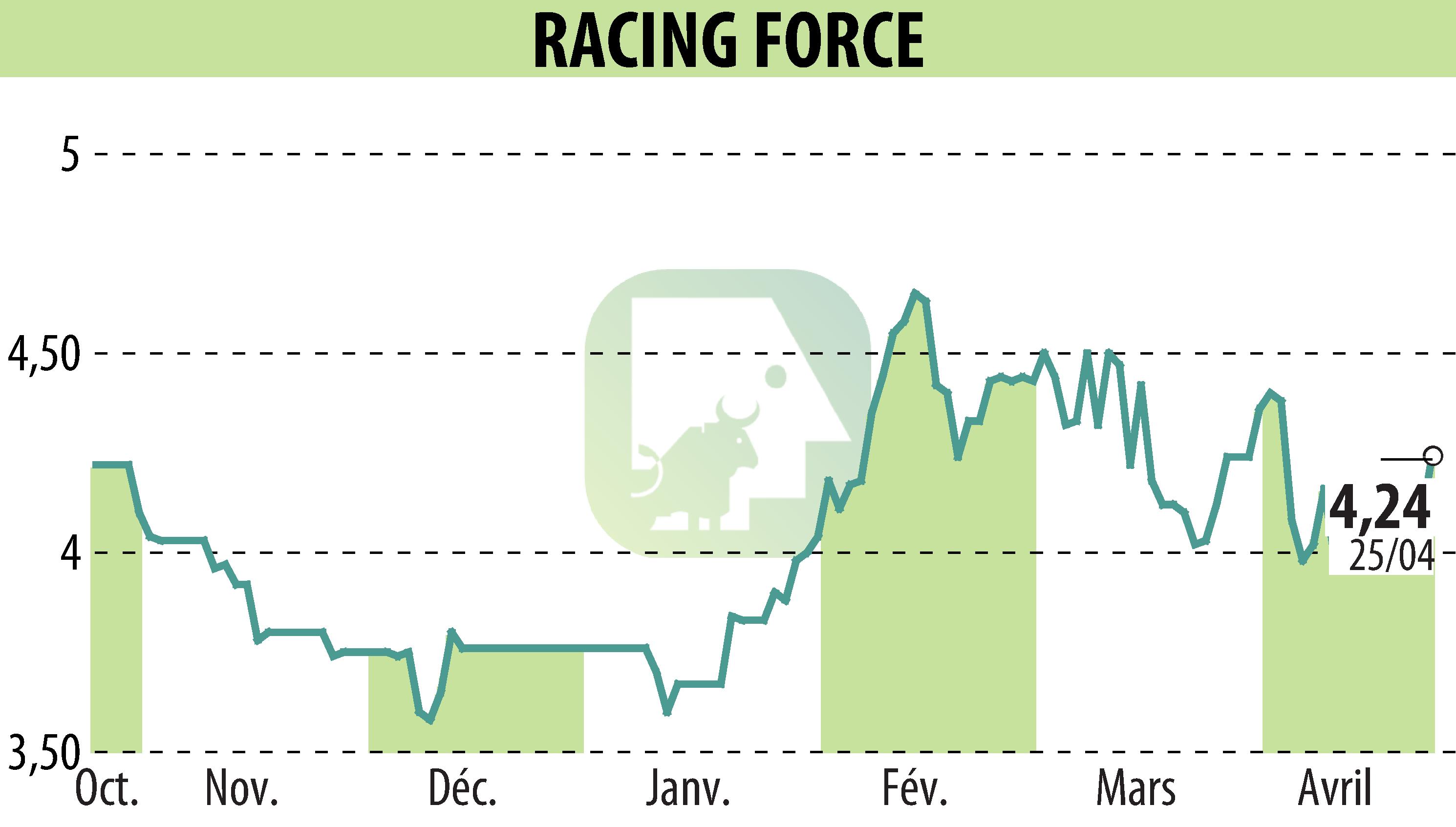 Graphique de l'évolution du cours de l'action RACING FORCE (EPA:ALRFG).