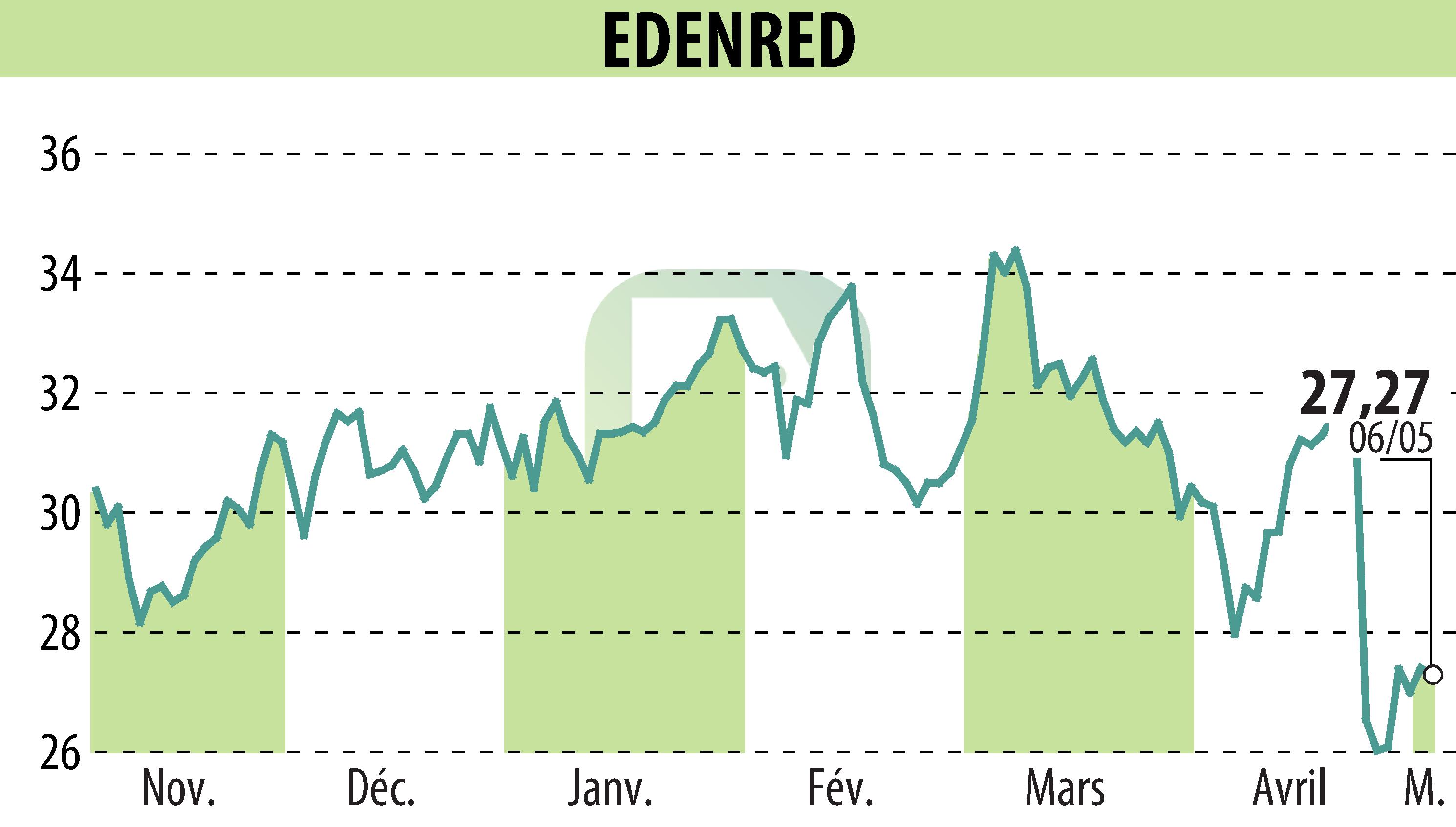 Graphique de l'évolution du cours de l'action EDENRED (EPA:EDEN).