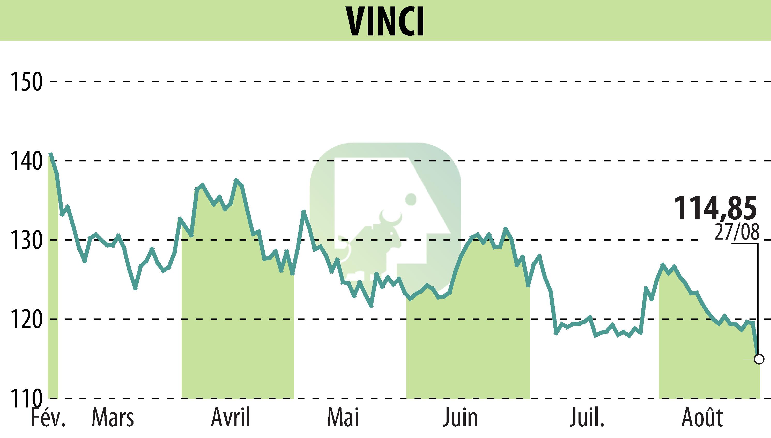 Stock price chart of VINCI (EPA:DG) showing fluctuations.