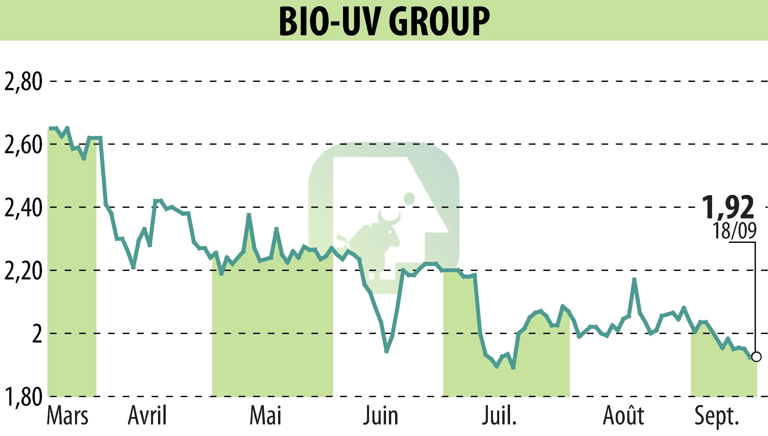 Stock price chart of BIO UV GROUP (EPA:ALTUV) showing fluctuations.