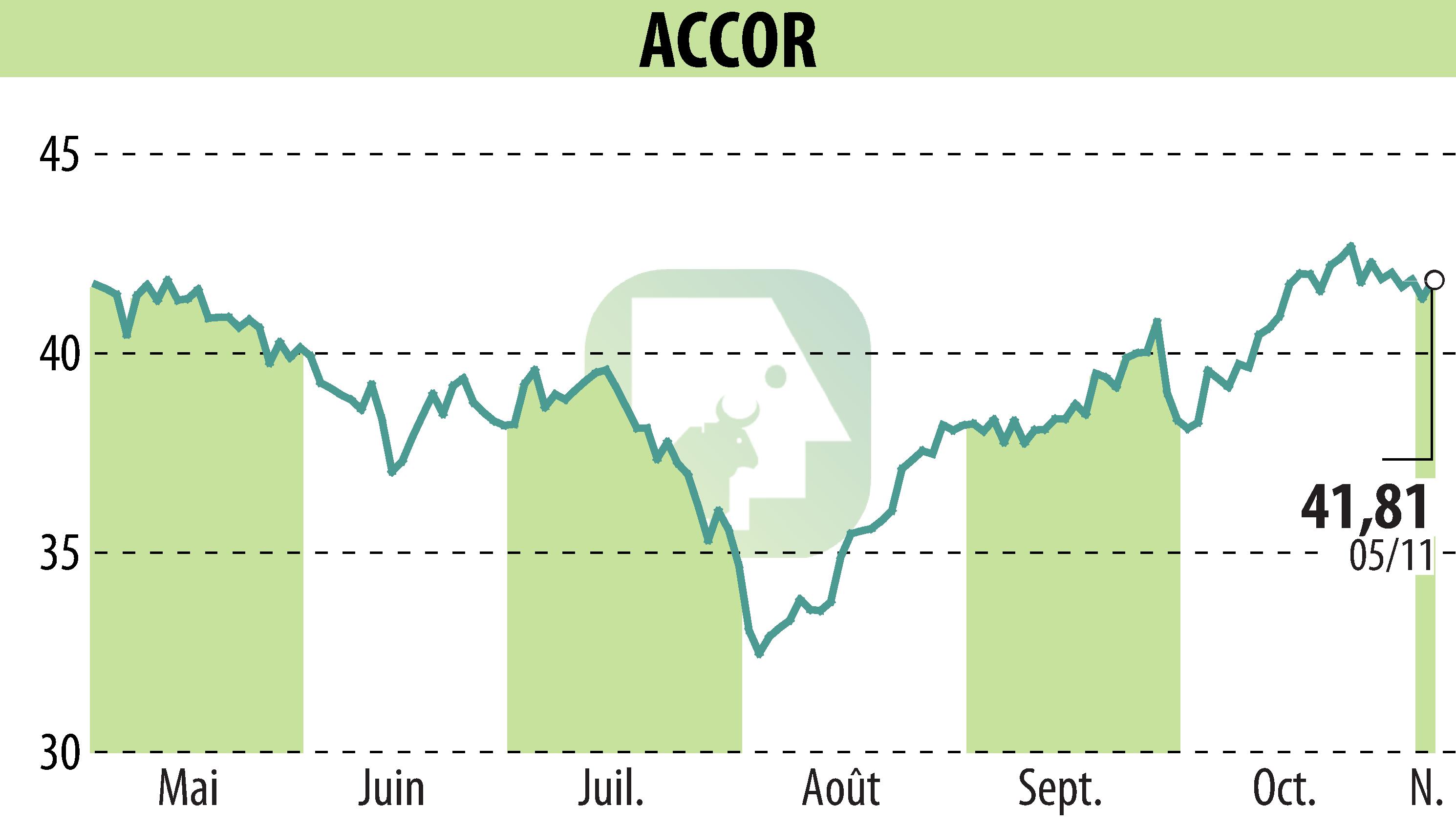 Stock price chart of ACCOR (EPA:AC) showing fluctuations.