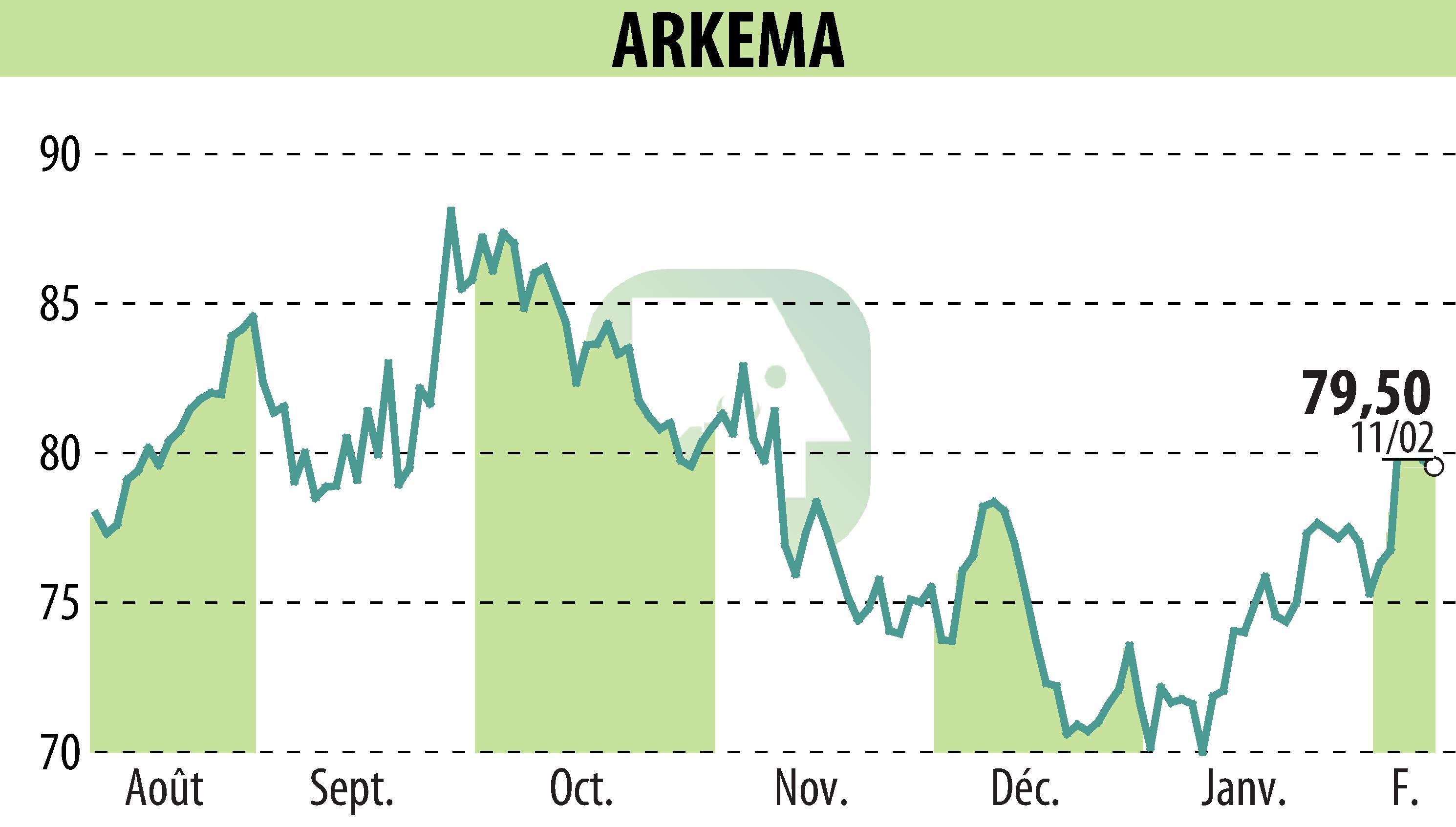 Graphique de l'évolution du cours de l'action ARKEMA (EPA:AKE).