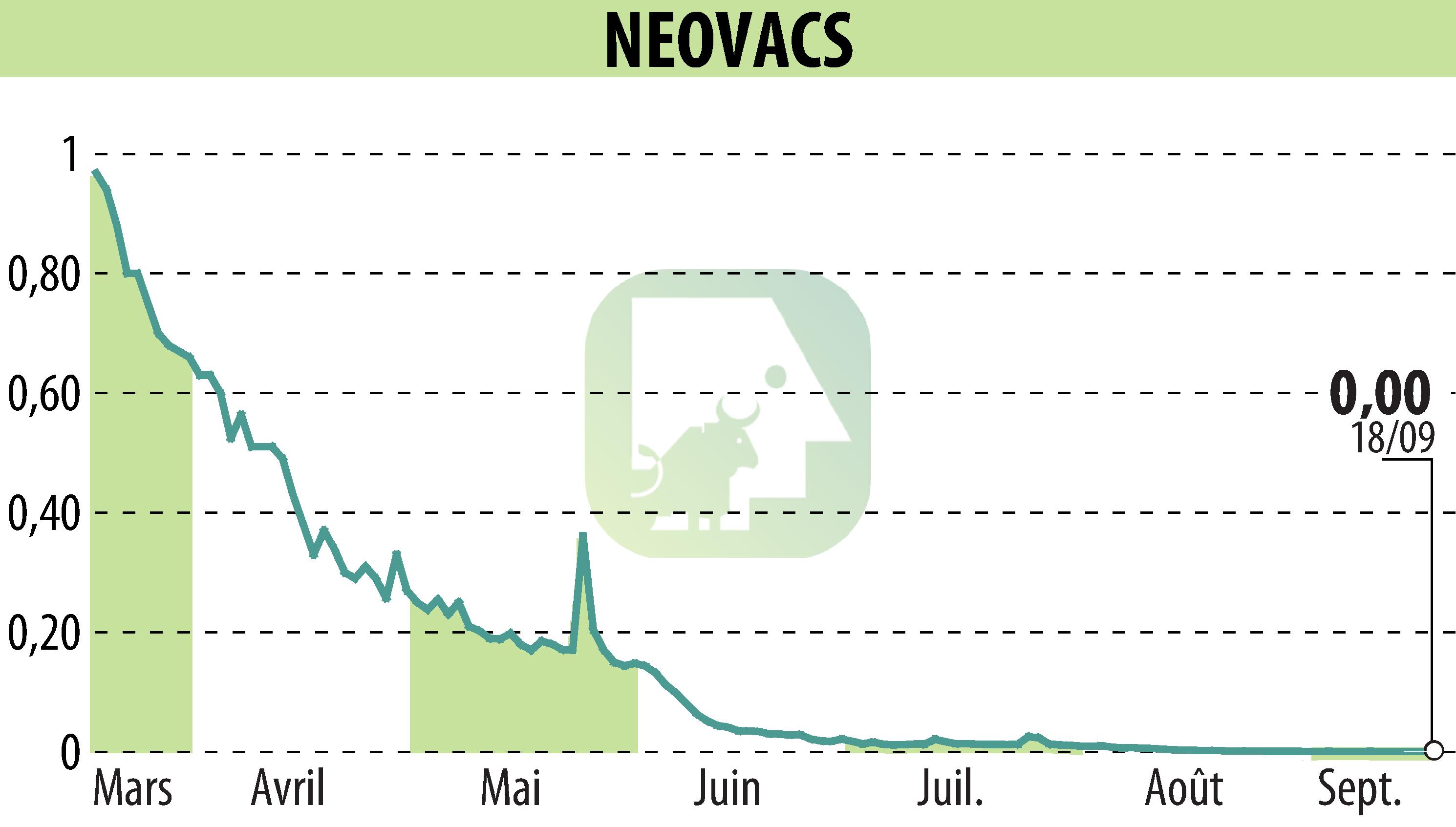 Graphique de l'évolution du cours de l'action NEOVACS (EPA:ALNEV).