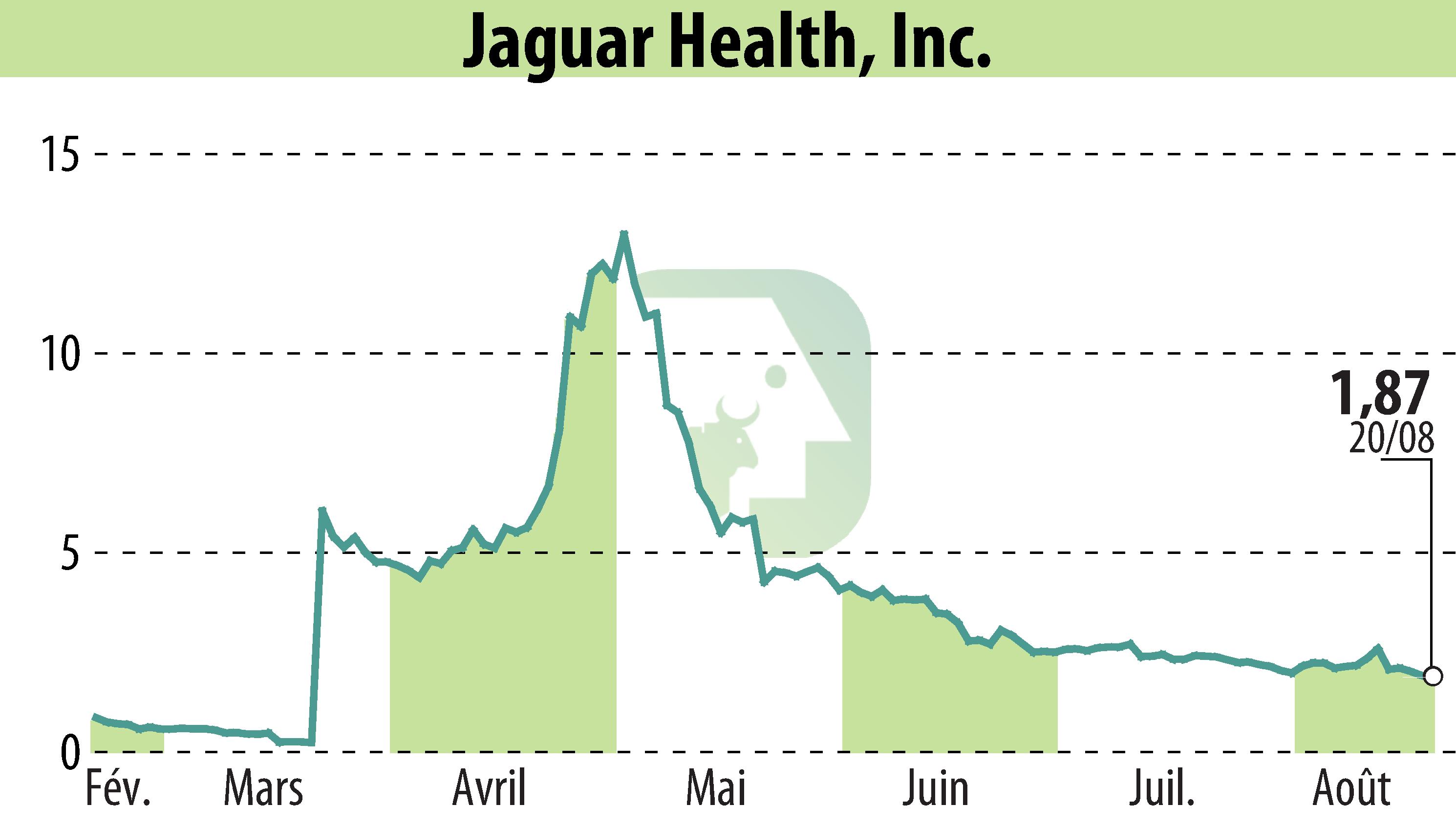 Stock price chart of Jaguar Health, Inc. (EBR:JAGX) showing fluctuations.